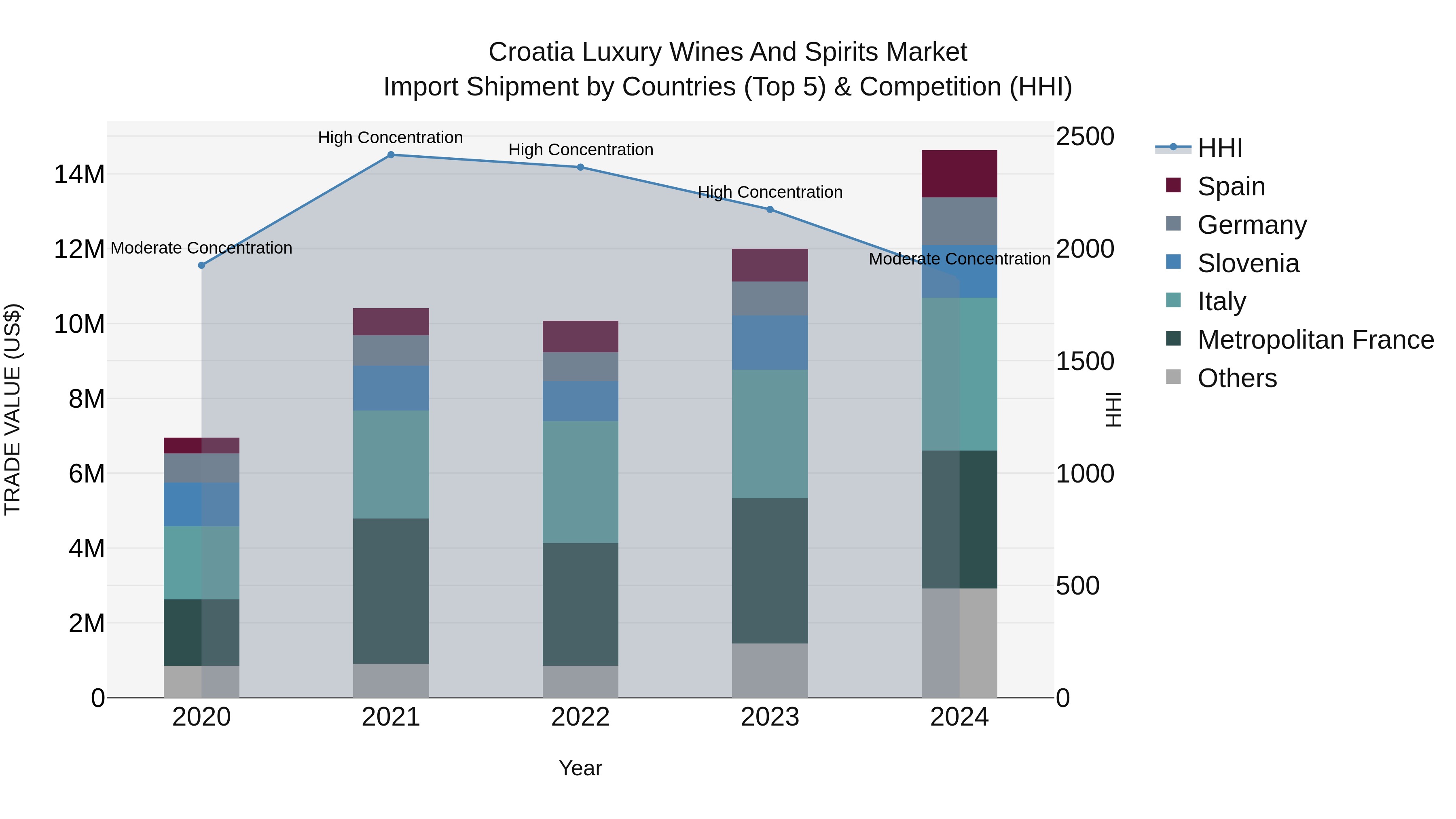 Croatia Luxury Wines and Spirits Market Top 5 Importing Countries and Market Competition (HHI) Analysis