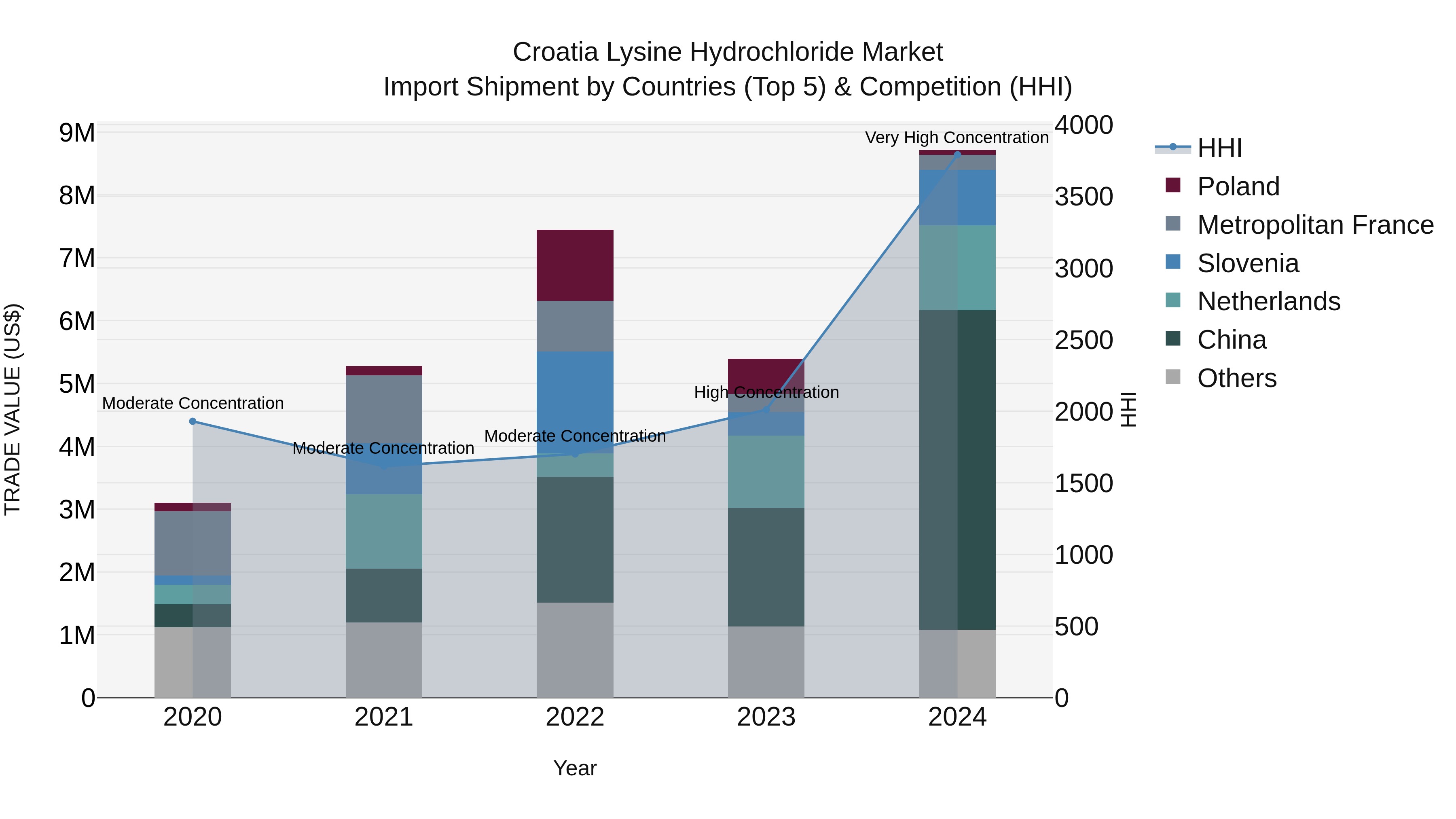 Croatia Lysine Hydrochloride Market Top 5 Importing Countries and Market Competition (HHI) Analysis