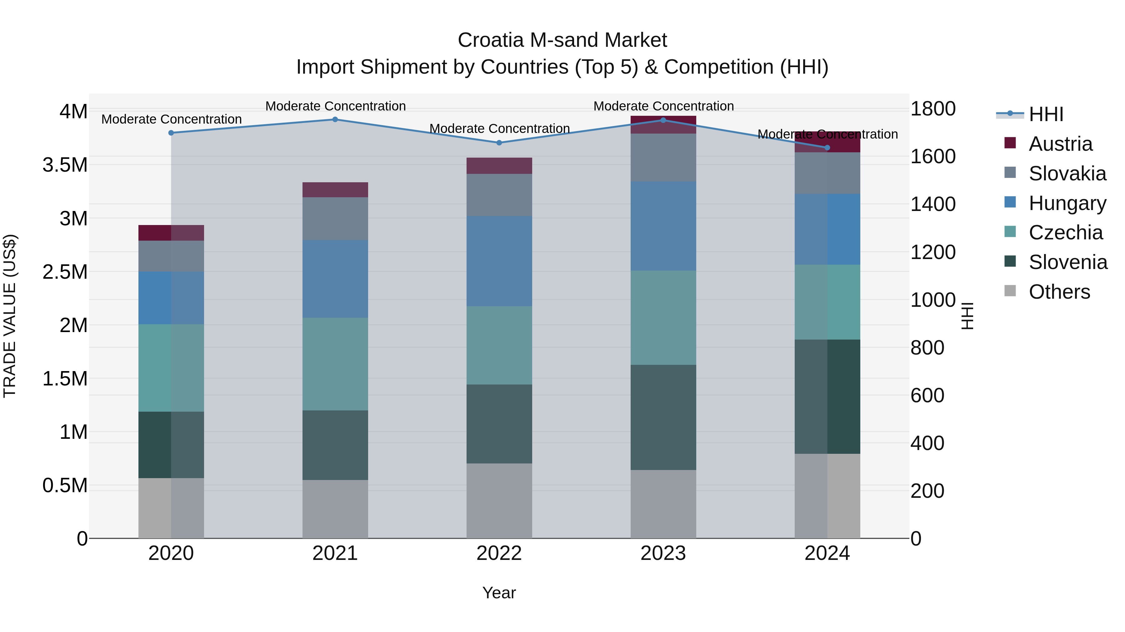 Croatia M-sand Market Top 5 Importing Countries and Market Competition (HHI) Analysis