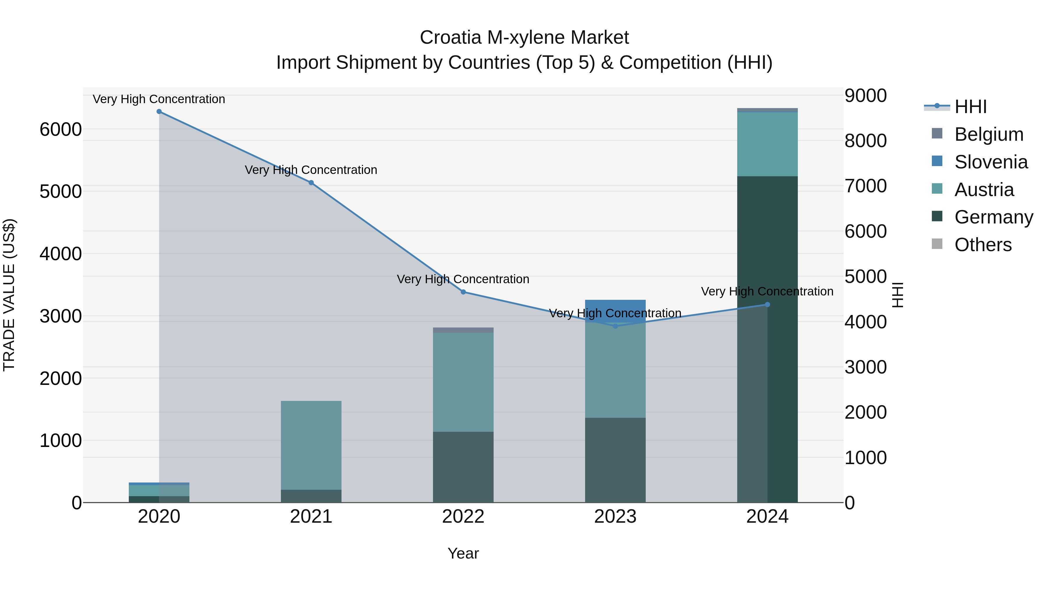 Croatia M-xylene Market Top 5 Importing Countries and Market Competition (HHI) Analysis