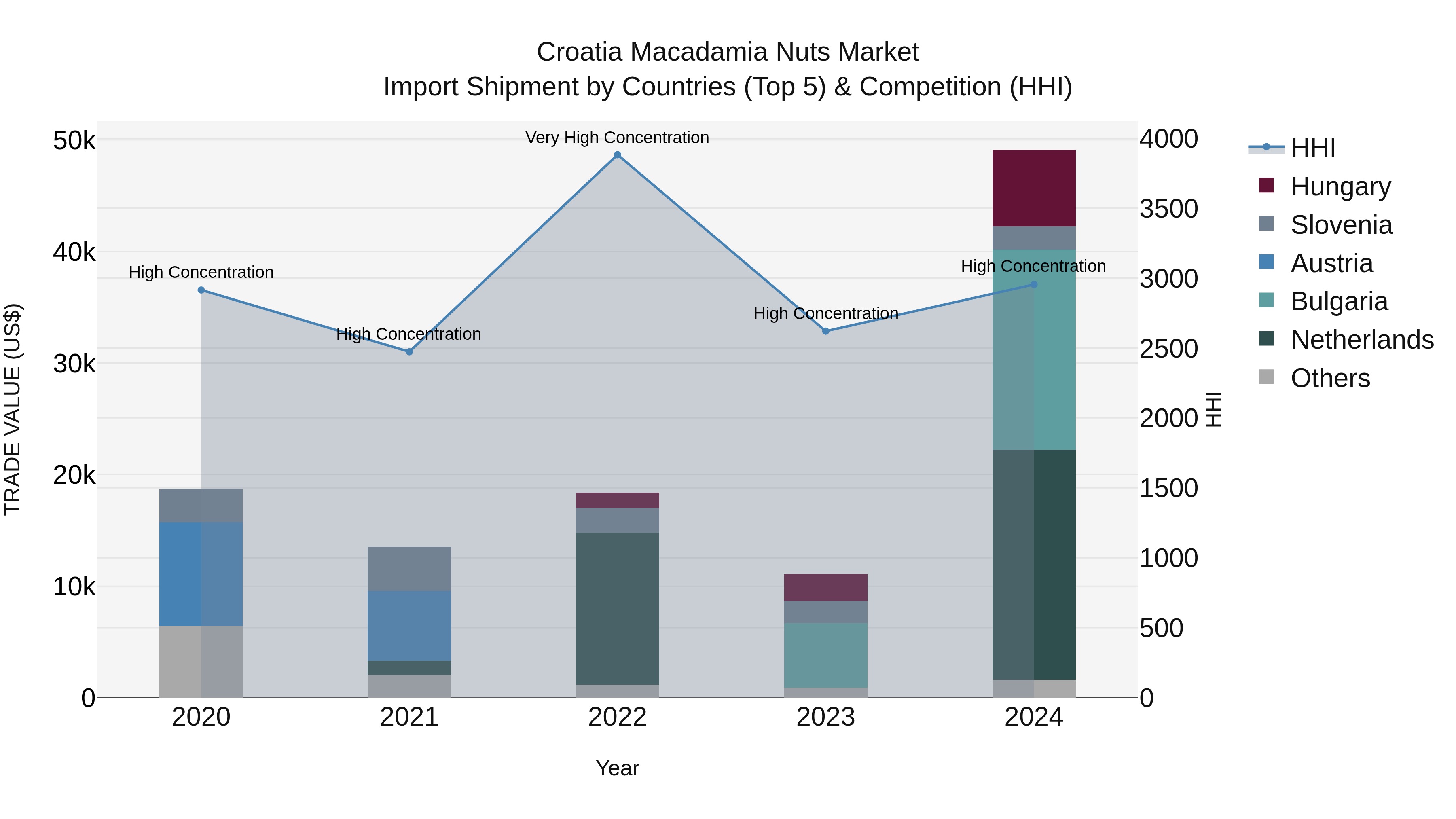 Croatia Macadamia Nuts Market Top 5 Importing Countries and Market Competition (HHI) Analysis