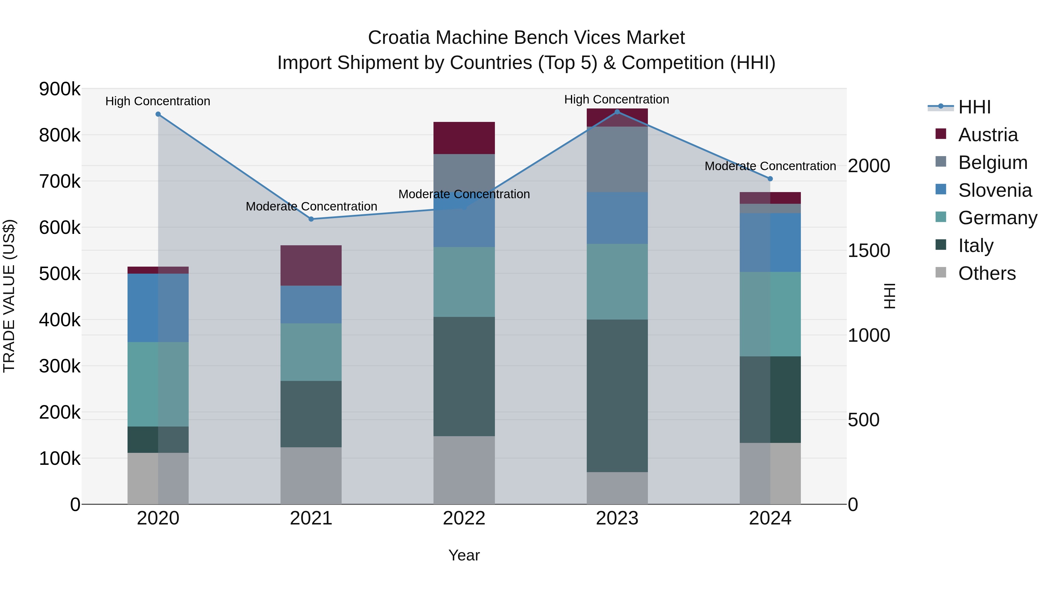 Croatia Machine Bench Vices Market Top 5 Importing Countries and Market Competition (HHI) Analysis