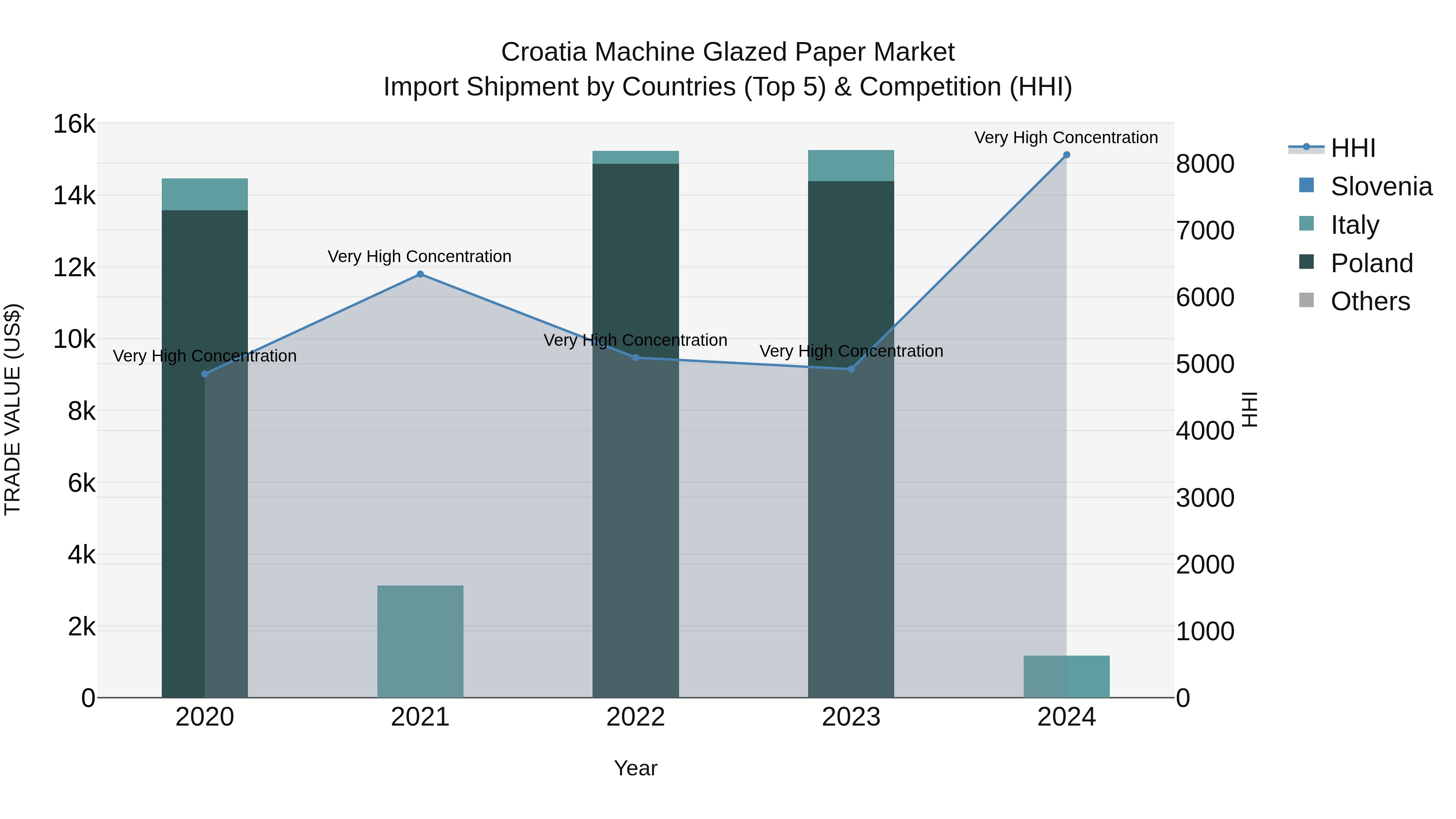 Croatia Machine Glazed Paper Market Top 5 Importing Countries and Market Competition (HHI) Analysis