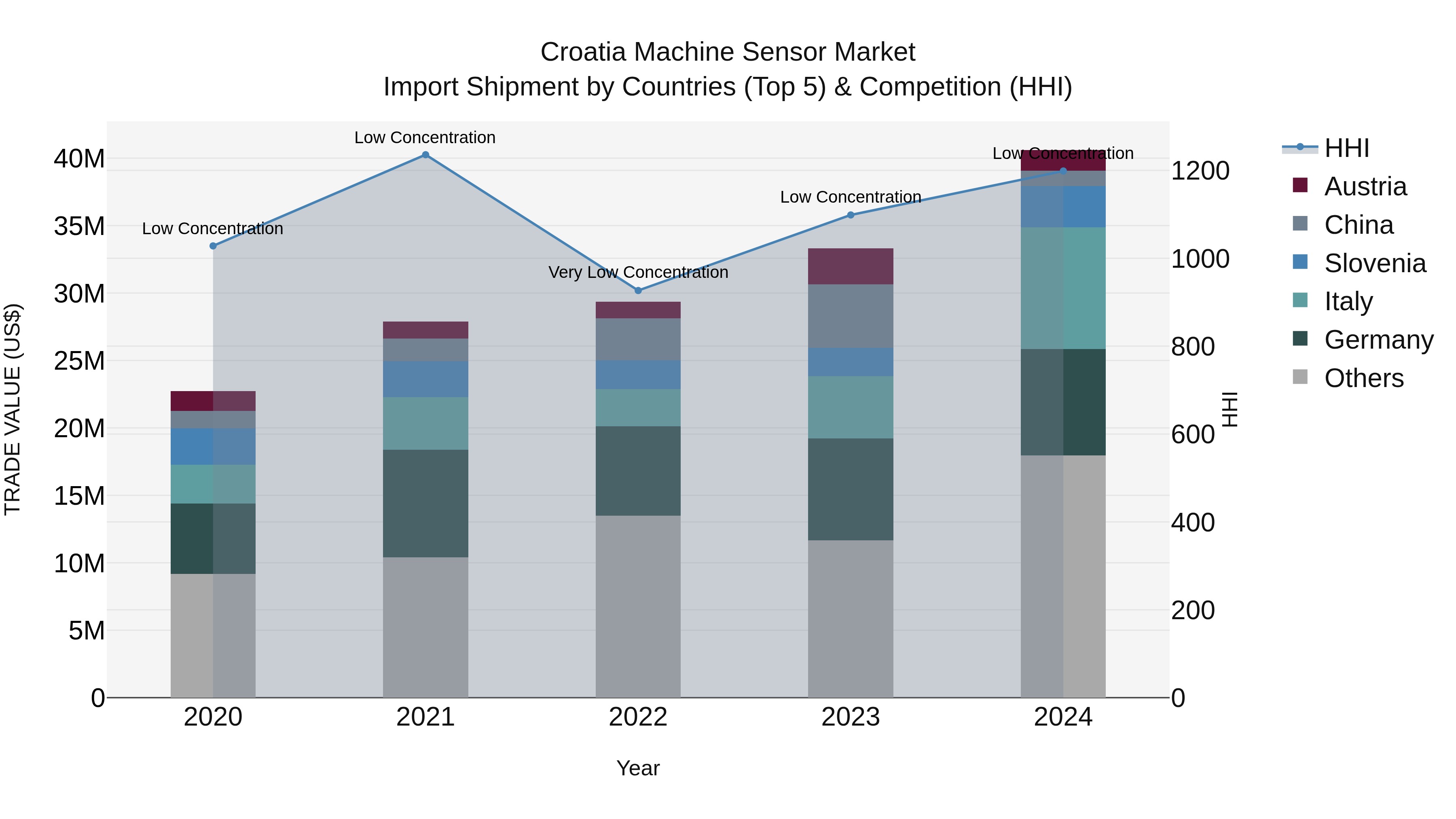 Croatia Machine Sensor Market Top 5 Importing Countries and Market Competition (HHI) Analysis