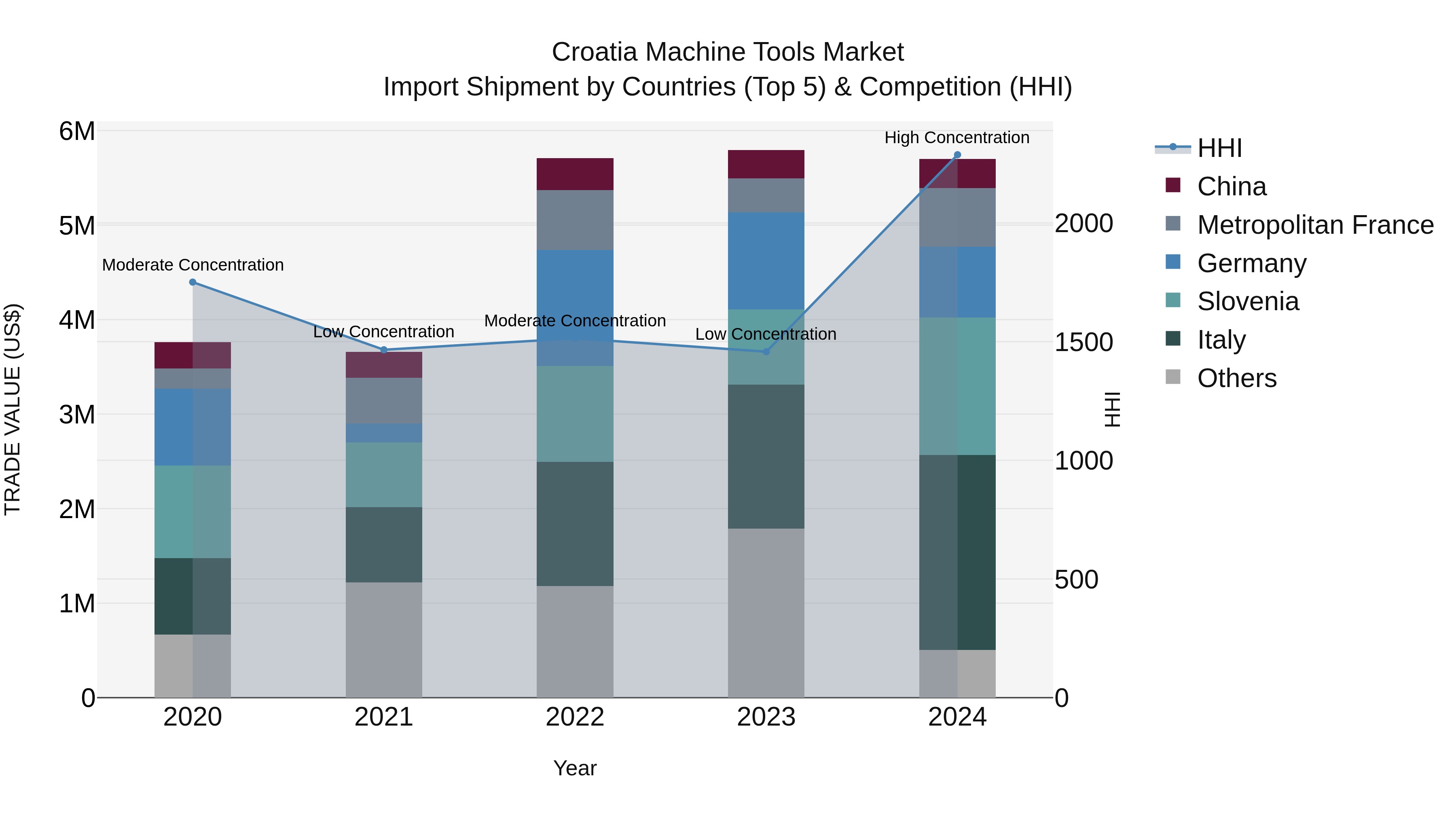 Croatia Machine Tools Market Top 5 Importing Countries and Market Competition (HHI) Analysis