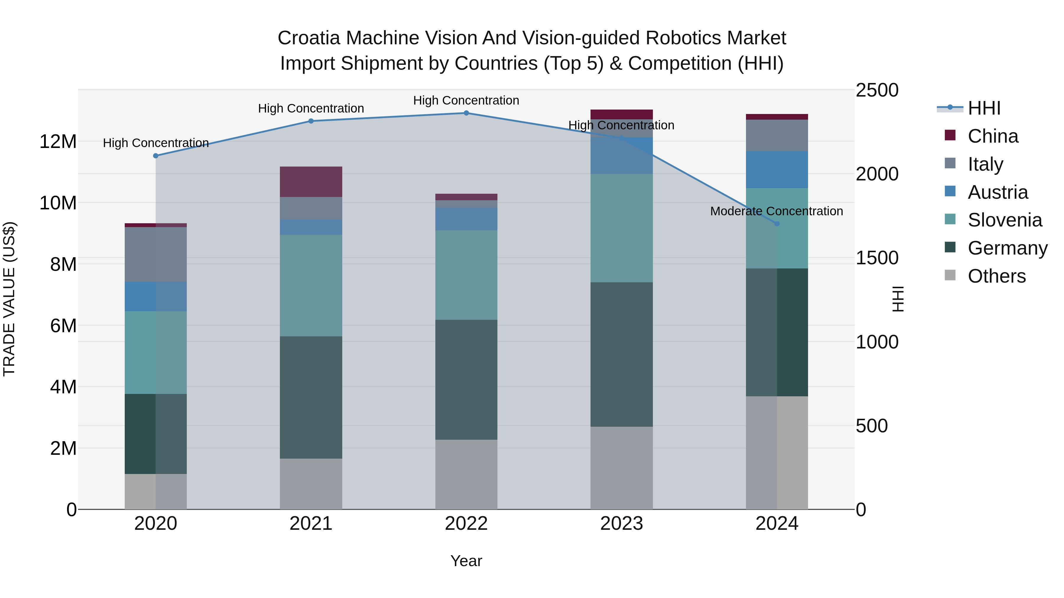 Croatia Machine Vision and Vision-guided Robotics Market Top 5 Importing Countries and Market Competition (HHI) Analysis