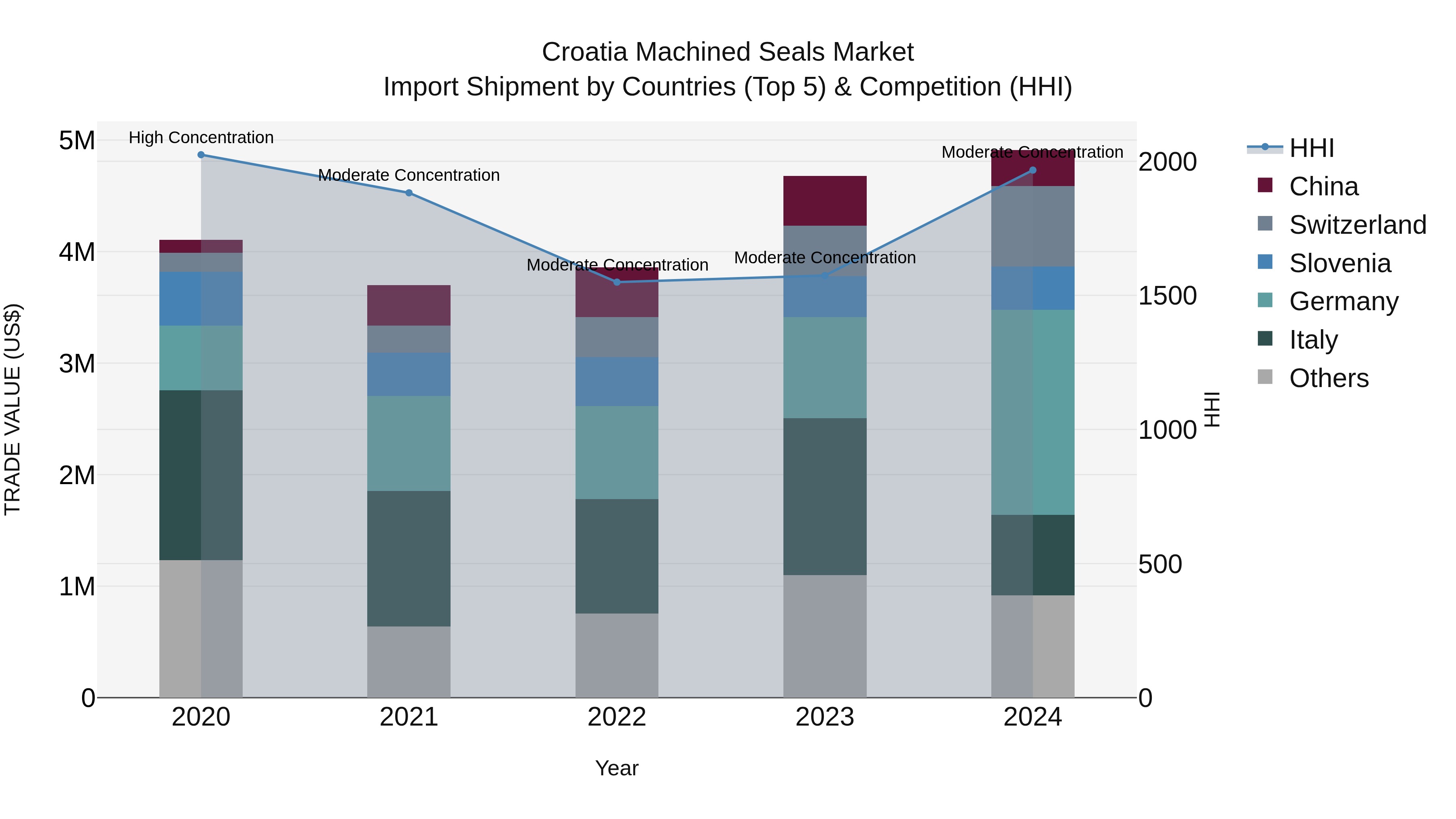 Croatia Machined Seals Market Top 5 Importing Countries and Market Competition (HHI) Analysis