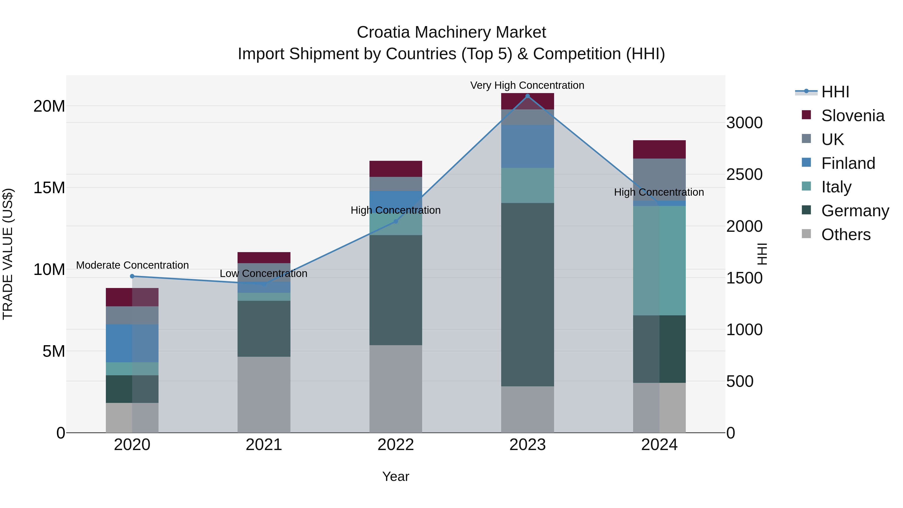 Croatia Machinery Market Top 5 Importing Countries and Market Competition (HHI) Analysis