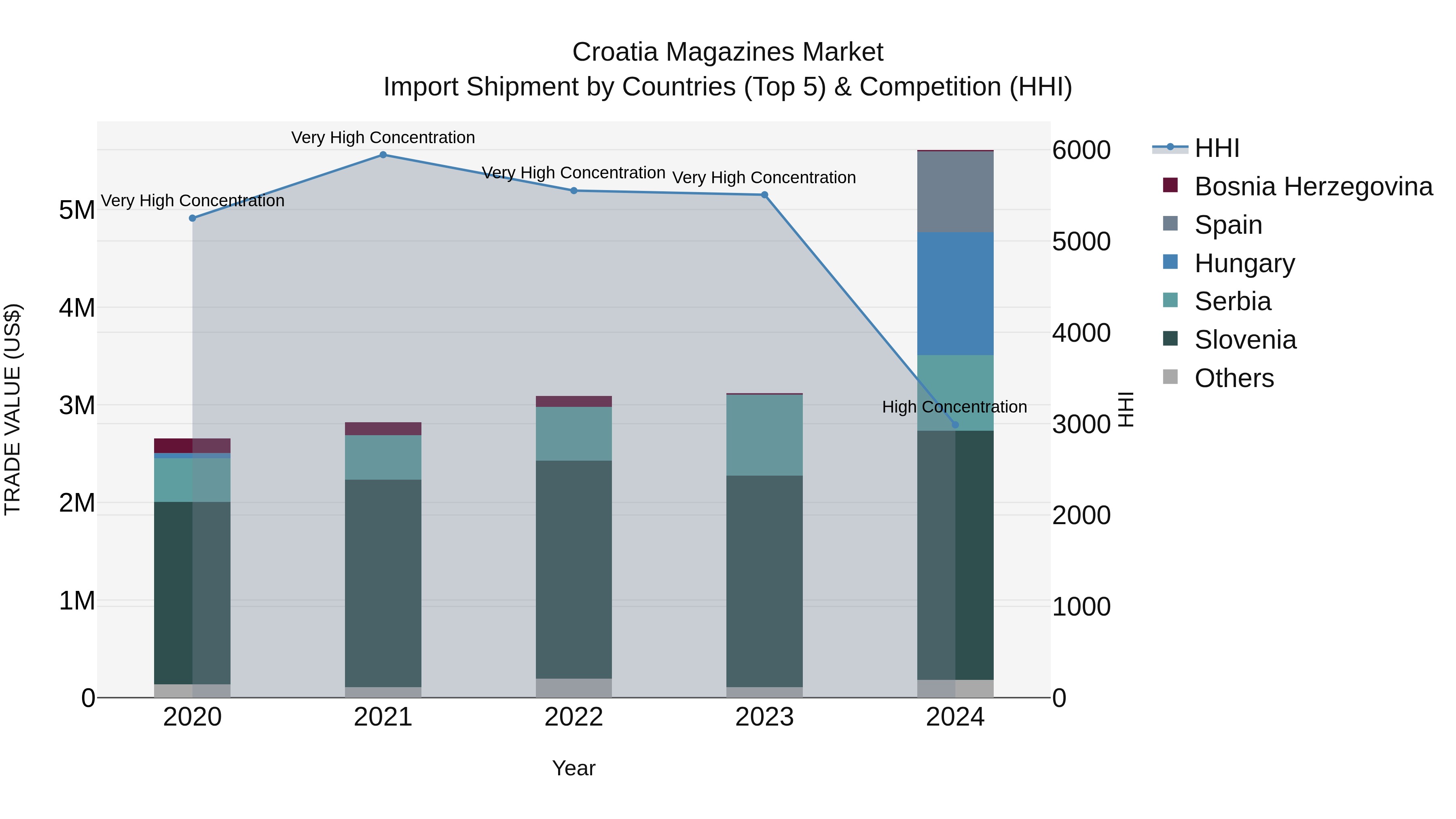 Croatia Magazines Market Top 5 Importing Countries and Market Competition (HHI) Analysis