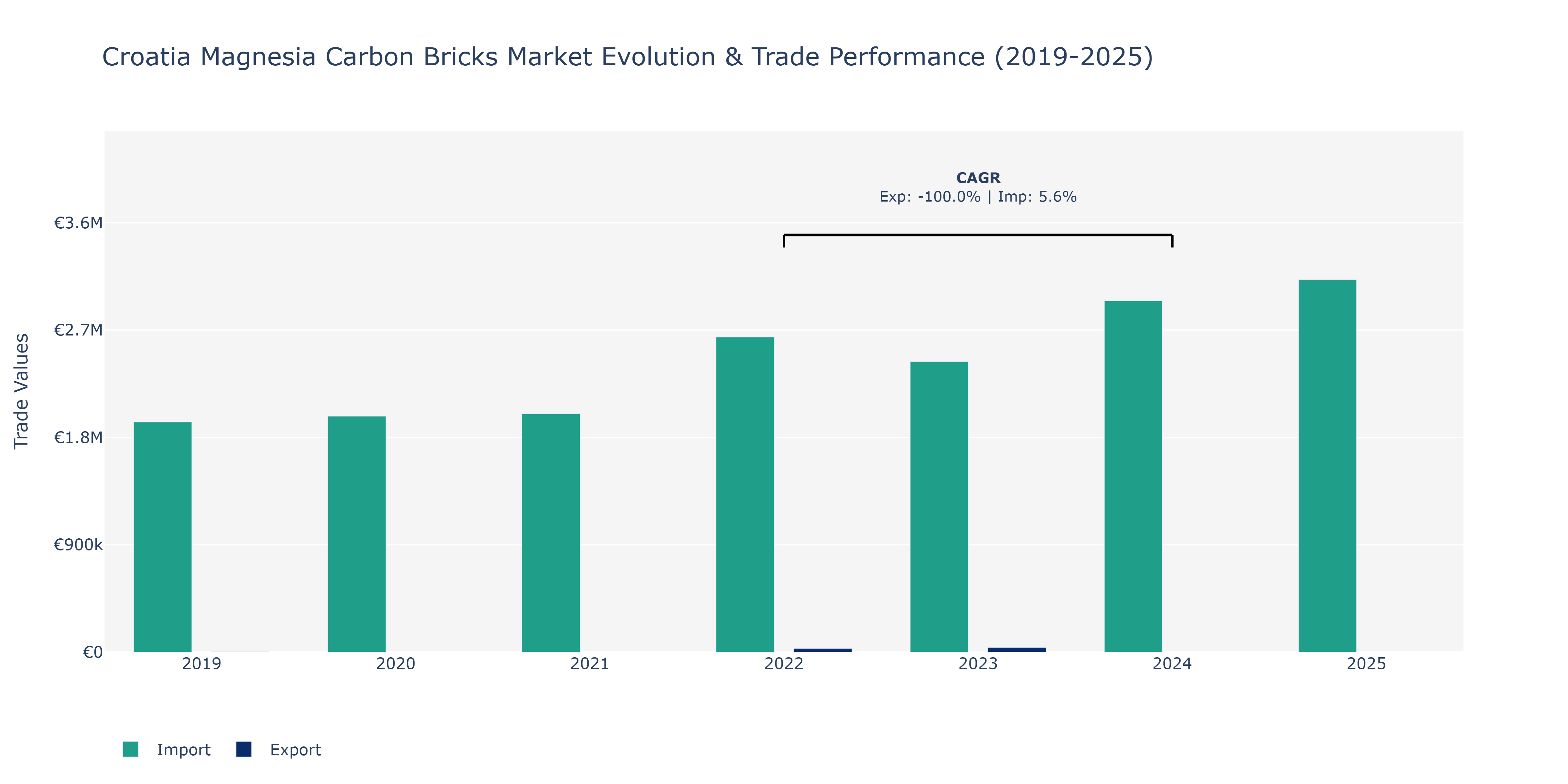 Croatia Magnesia Carbon Bricks Market: Production & Trade Performance (2019-2025)
