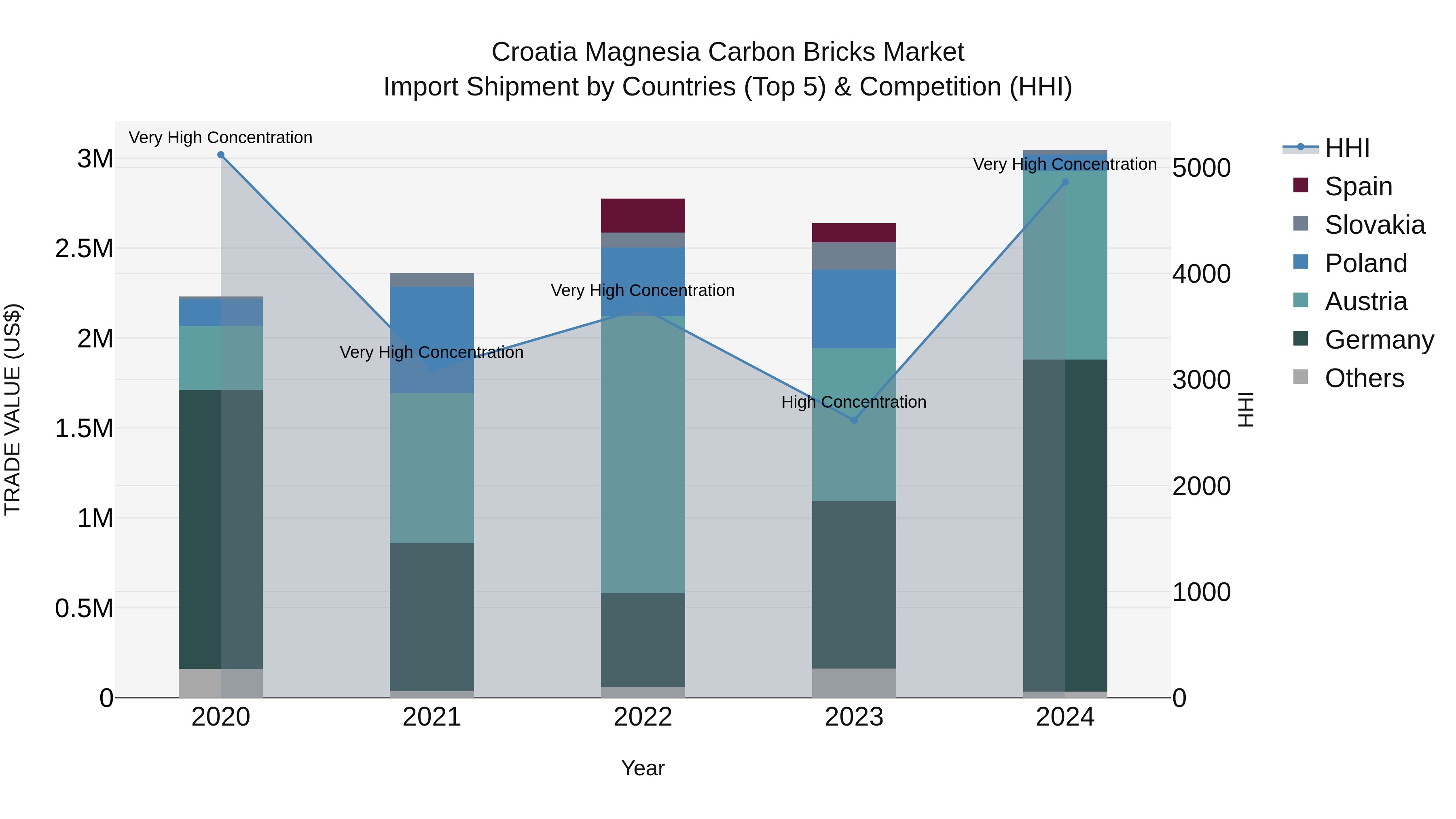 Croatia Magnesia Carbon Bricks Market Top 5 Importing Countries and Market Competition (HHI) Analysis