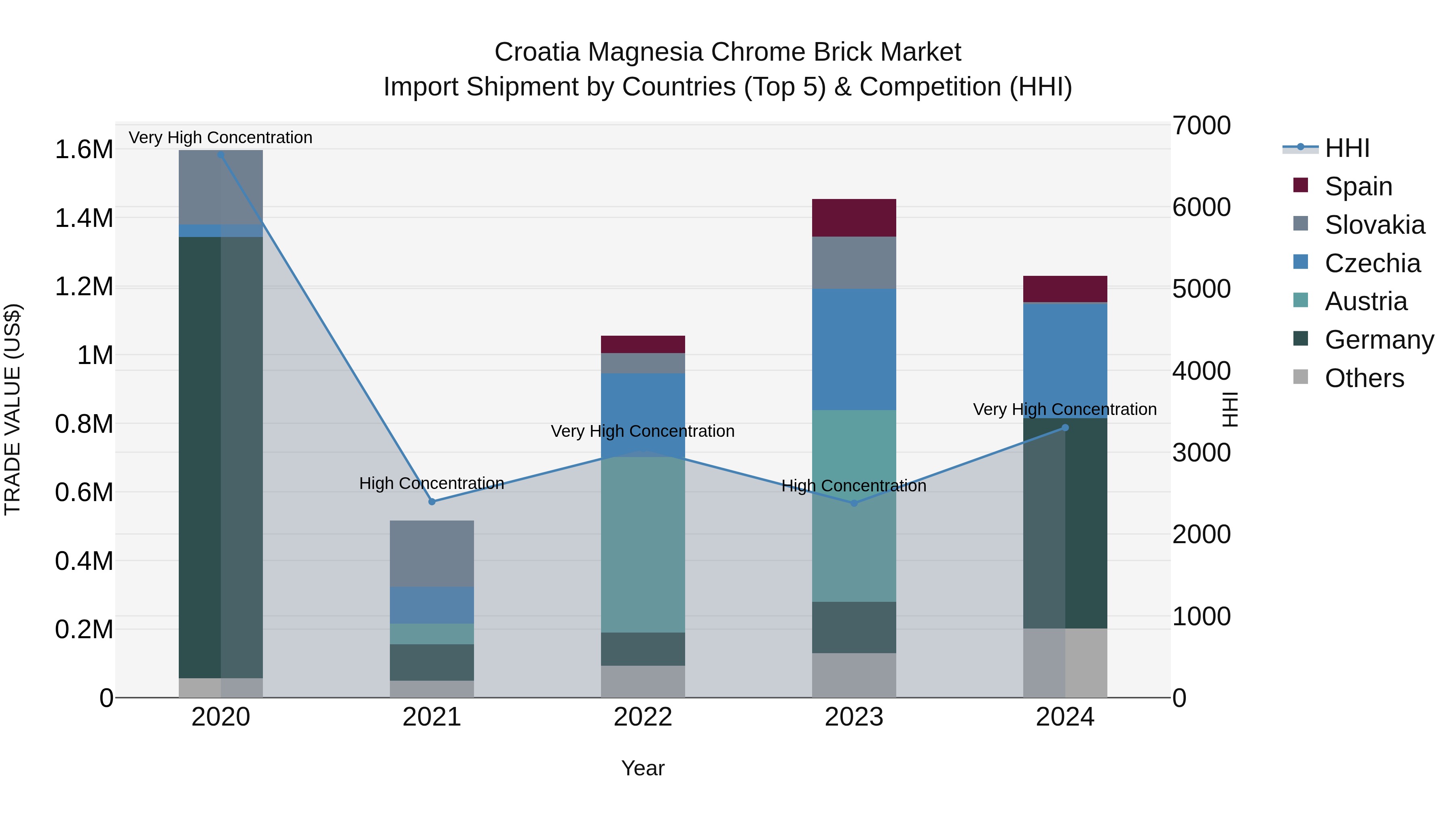 Croatia Magnesia Chrome Brick Market Top 5 Importing Countries and Market Competition (HHI) Analysis