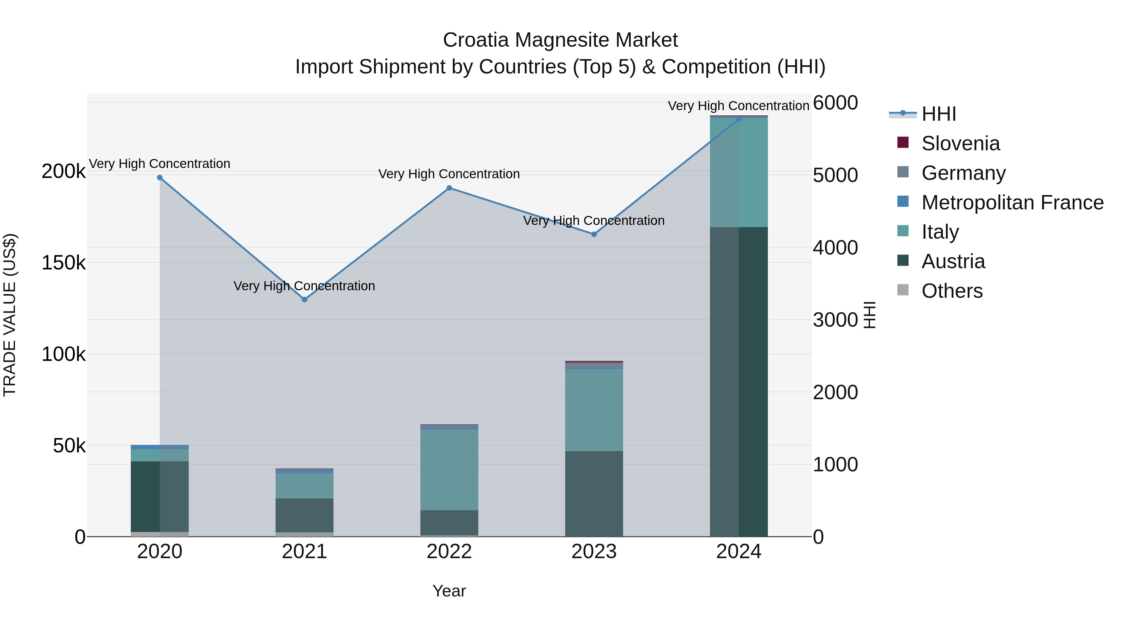 Croatia Magnesite Market Top 5 Importing Countries and Market Competition (HHI) Analysis