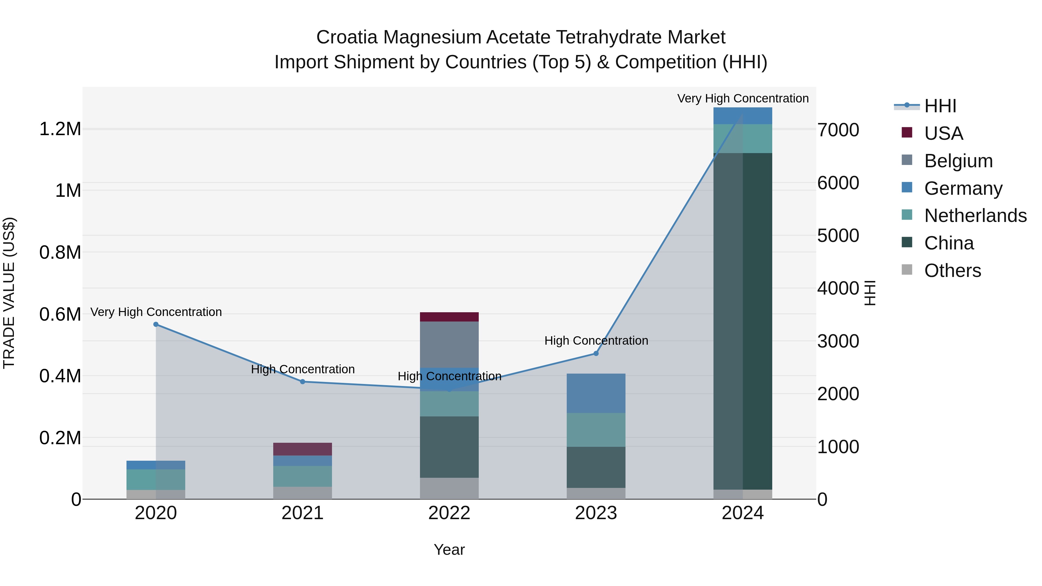 Croatia Magnesium Acetate Tetrahydrate Market Top 5 Importing Countries and Market Competition (HHI) Analysis