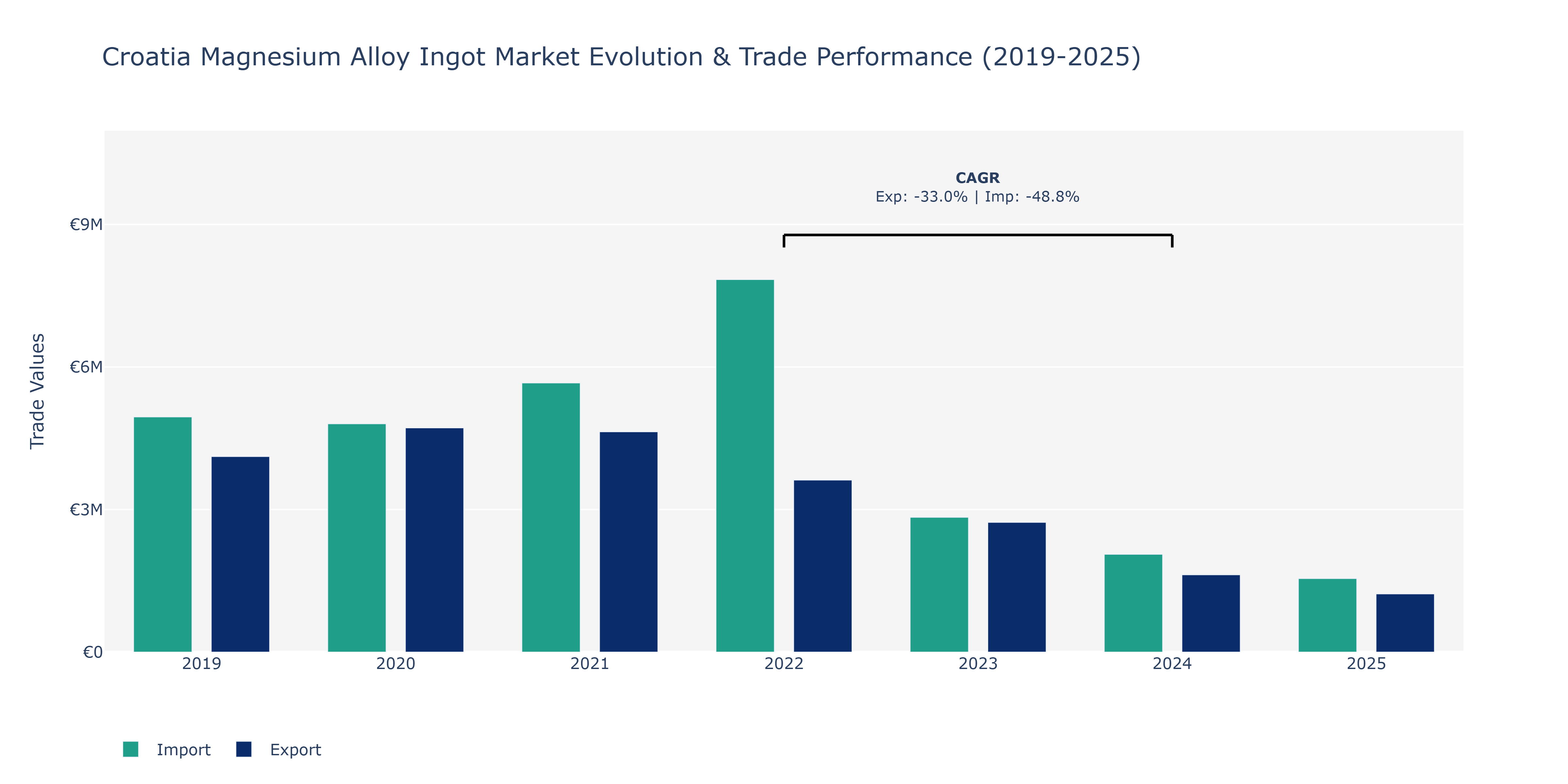 Croatia Magnesium Alloy Ingot Market: Production & Trade Performance (2019-2025)