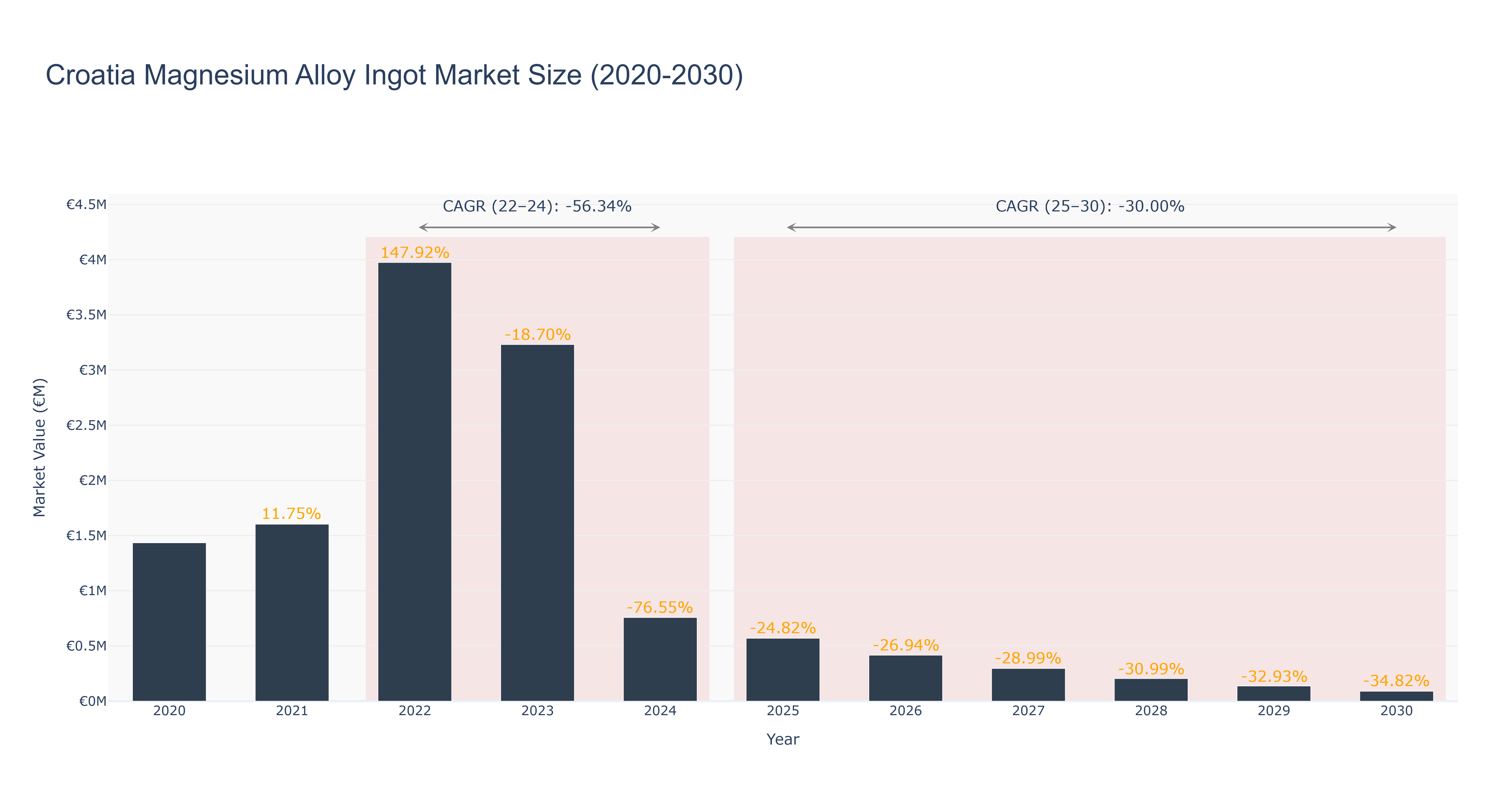 Croatia Magnesium Alloy Ingot Market Size (2020-2030)
