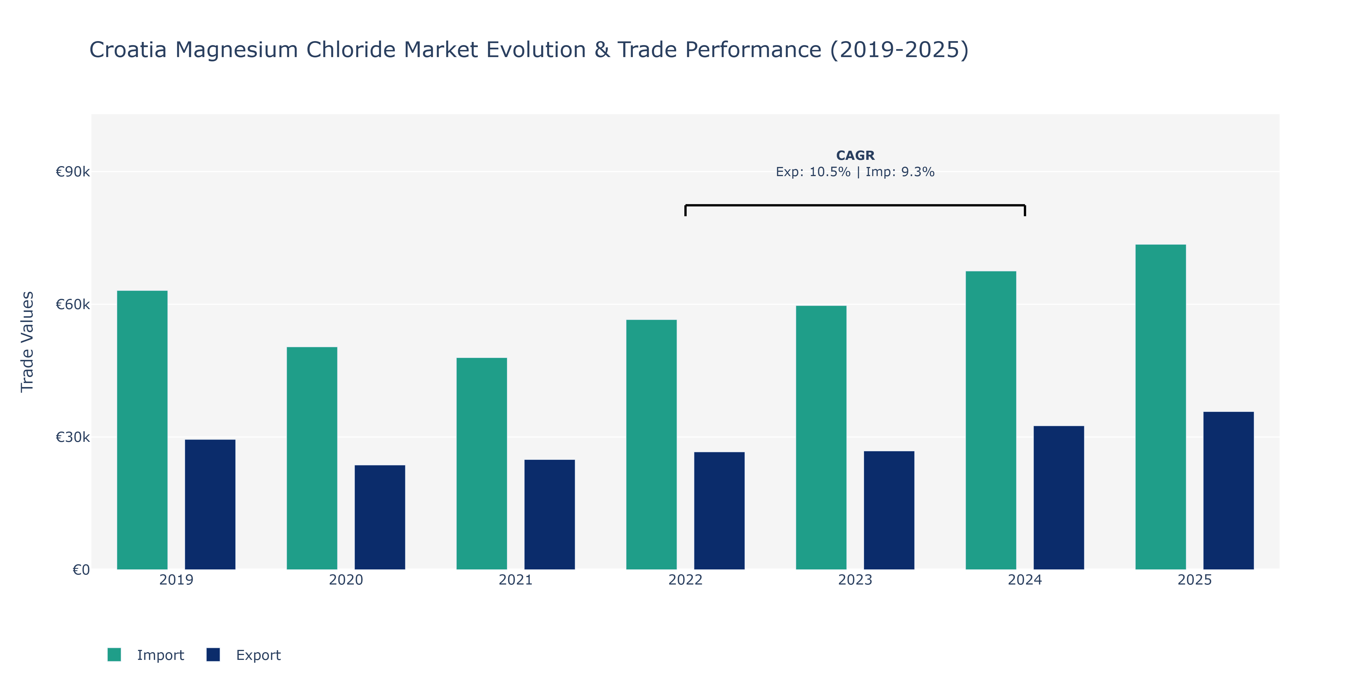 Croatia Magnesium Chloride Market: Production & Trade Performance (2019-2025)