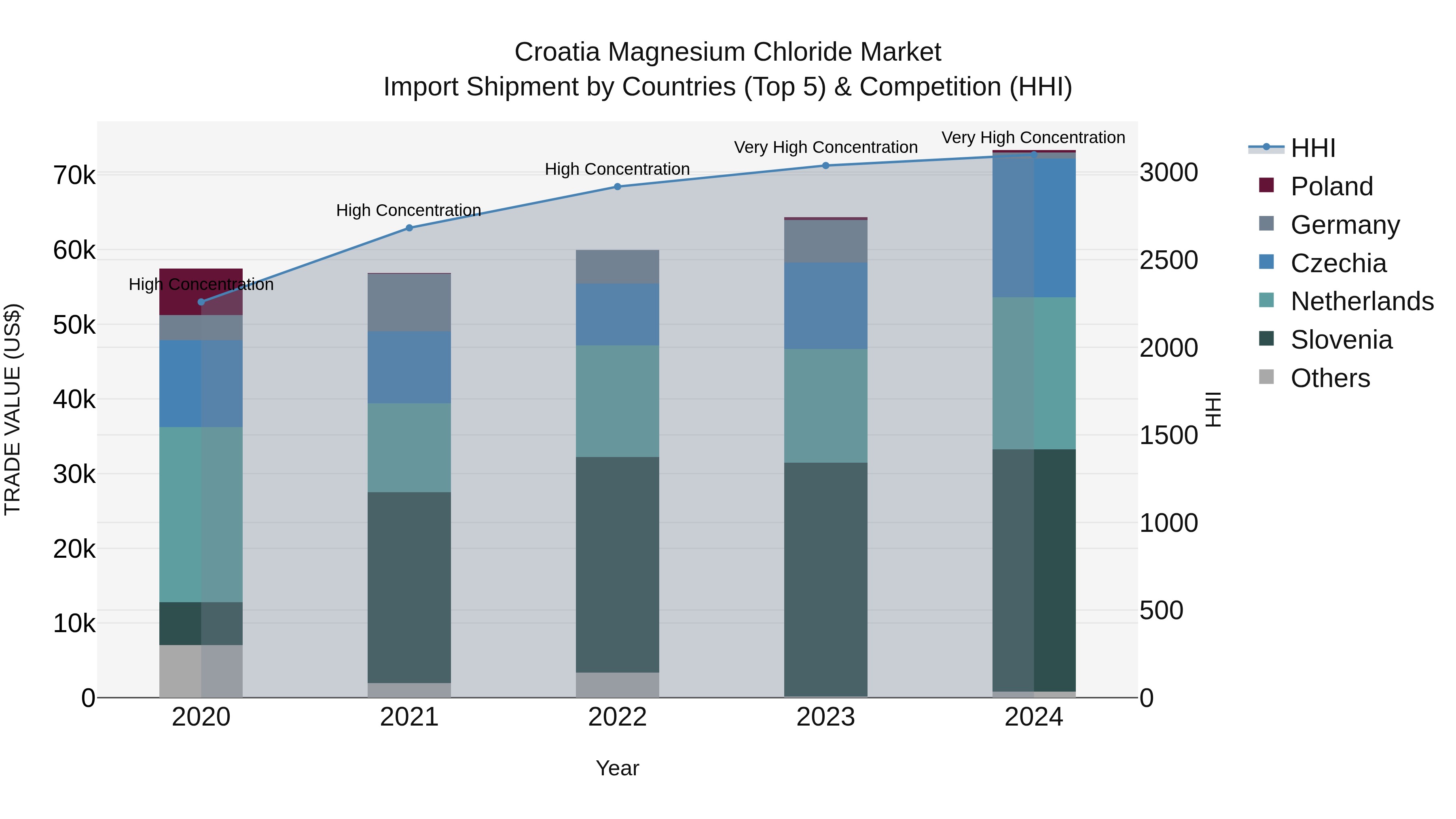Croatia Magnesium Chloride Market Top 5 Importing Countries and Market Competition (HHI) Analysis