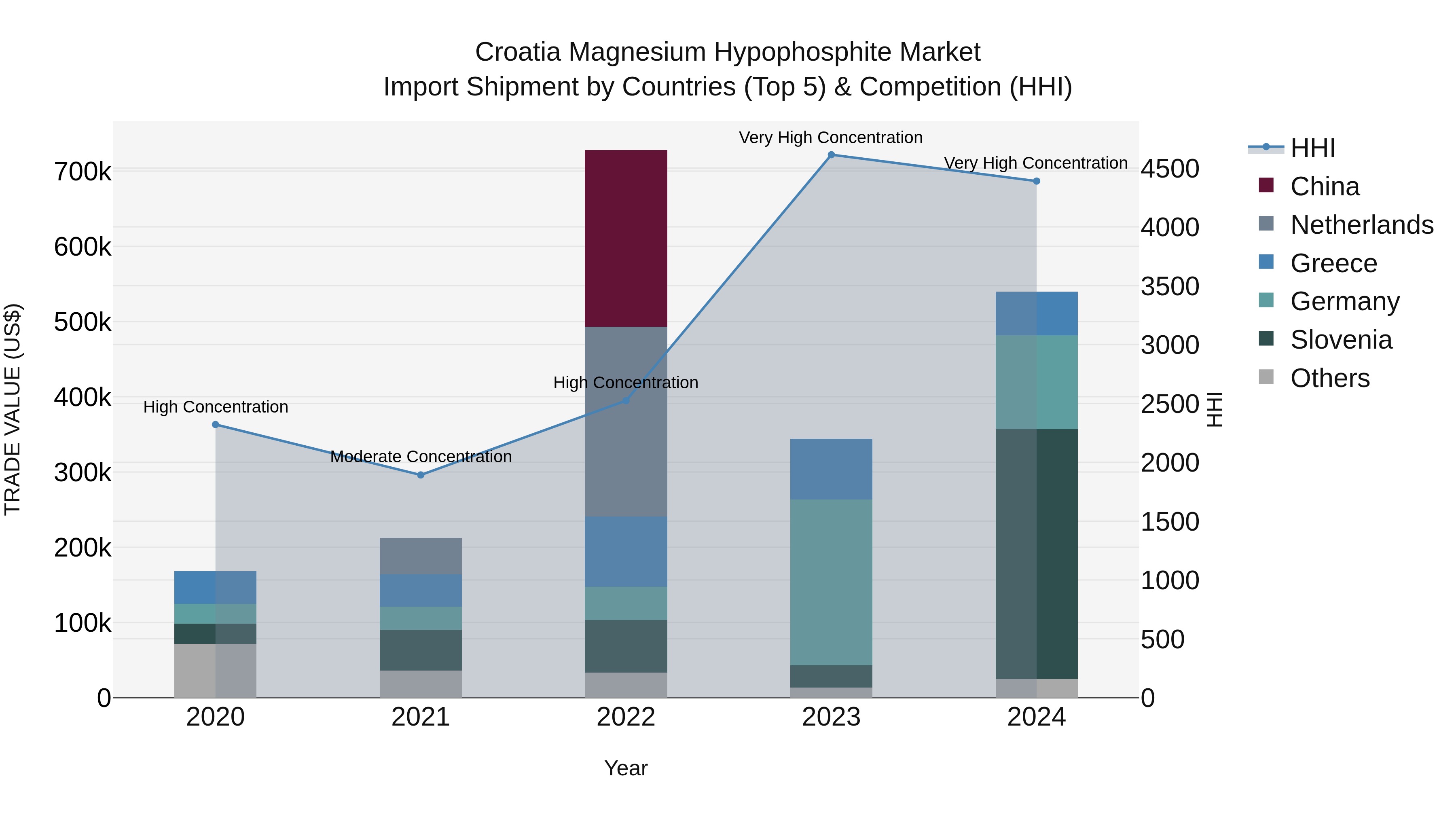 Croatia Magnesium Hypophosphite Market Top 5 Importing Countries and Market Competition (HHI) Analysis