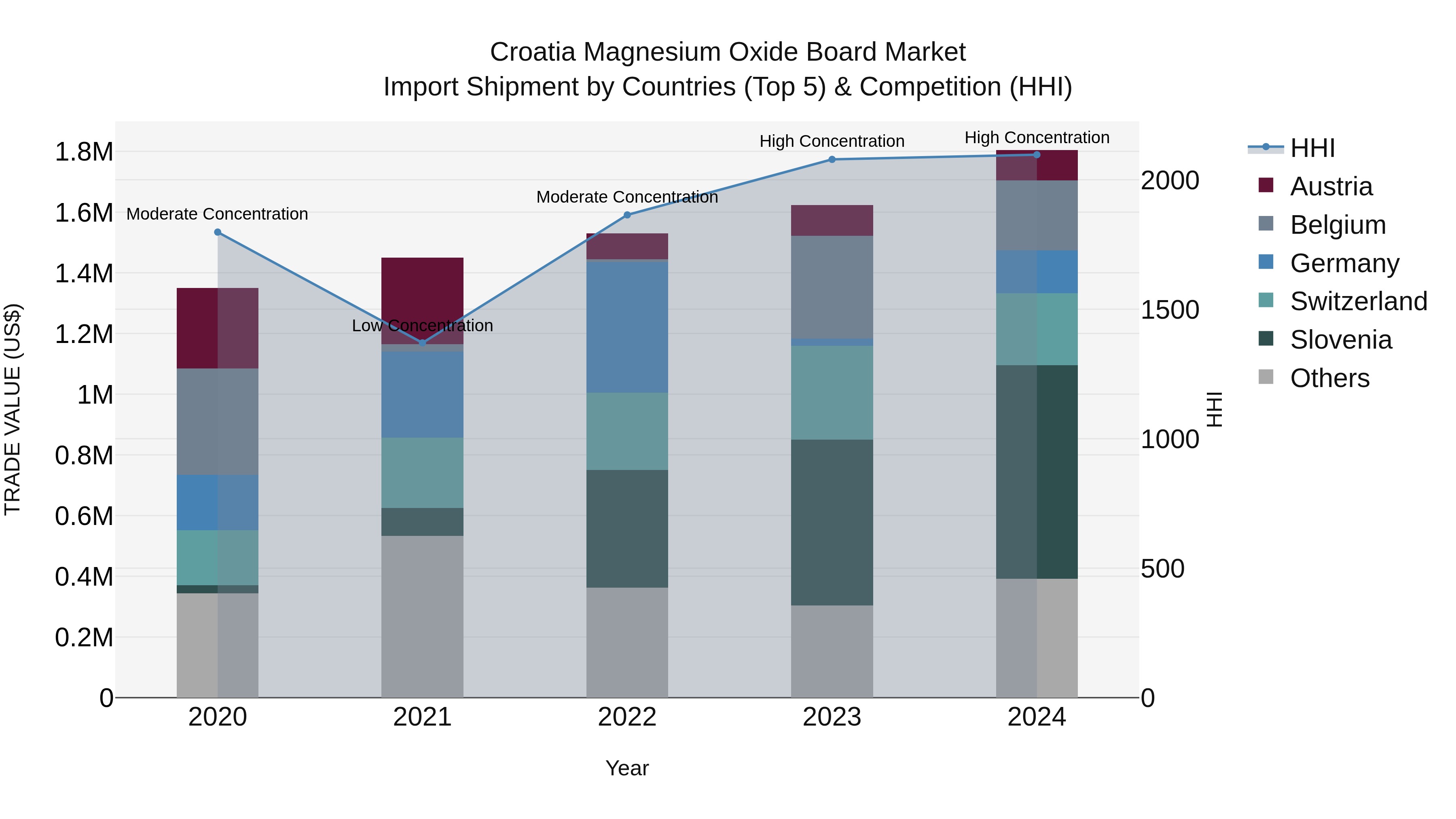 Croatia Magnesium Oxide Board Market Top 5 Importing Countries and Market Competition (HHI) Analysis