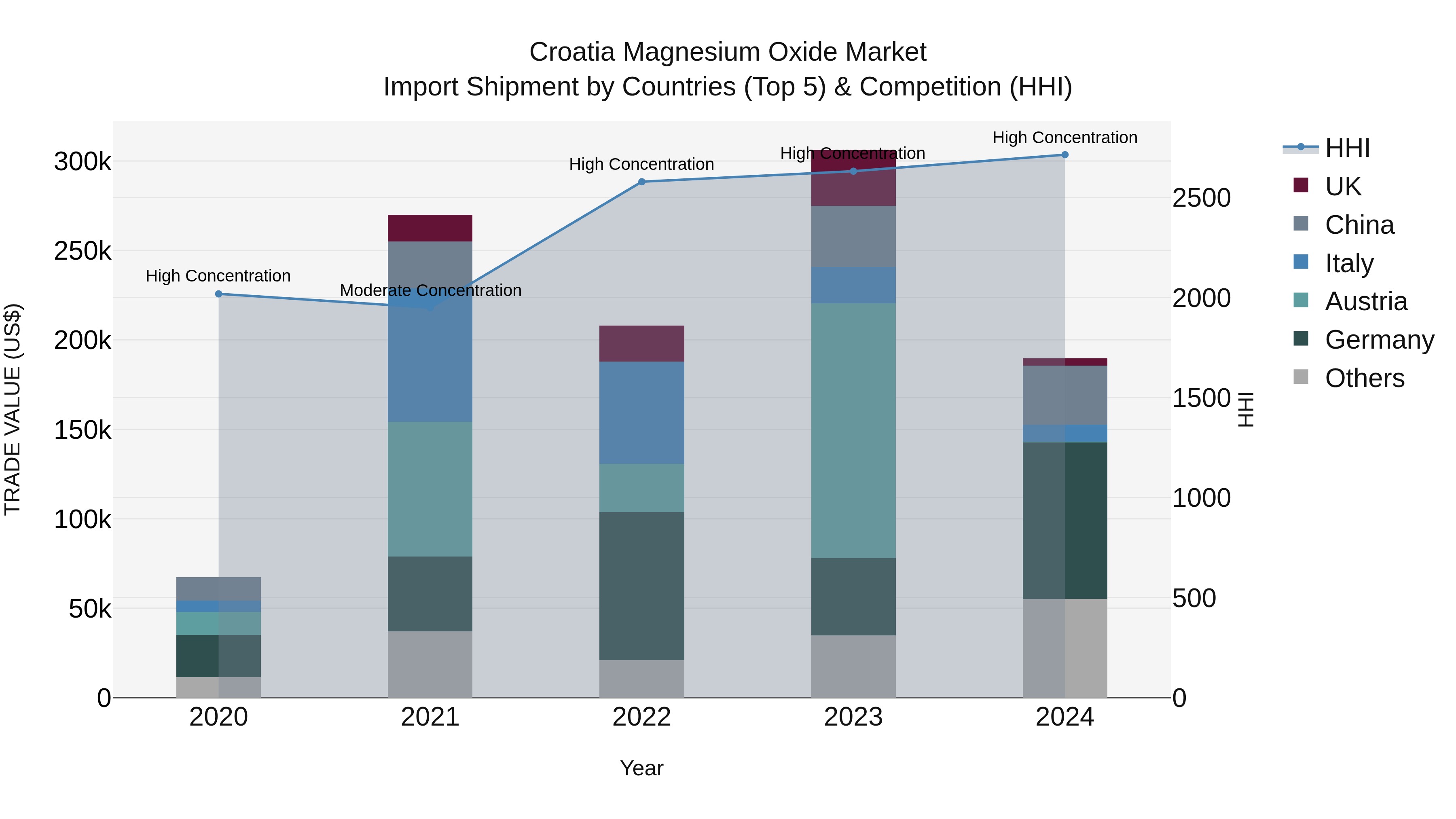 Croatia Magnesium Oxide Market Top 5 Importing Countries and Market Competition (HHI) Analysis