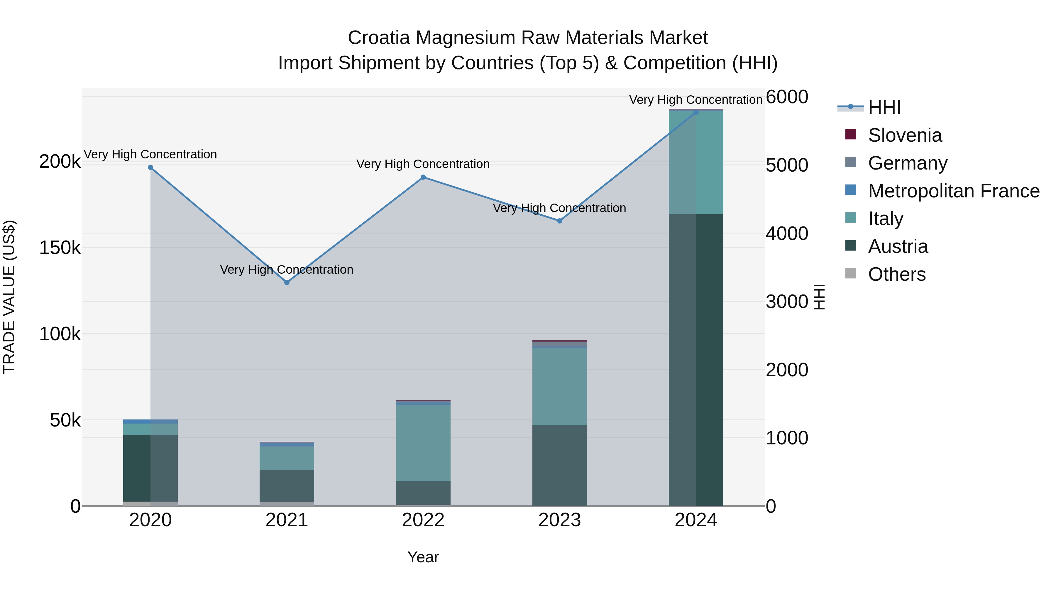 Croatia Magnesium Raw Materials Market Top 5 Importing Countries and Market Competition (HHI) Analysis