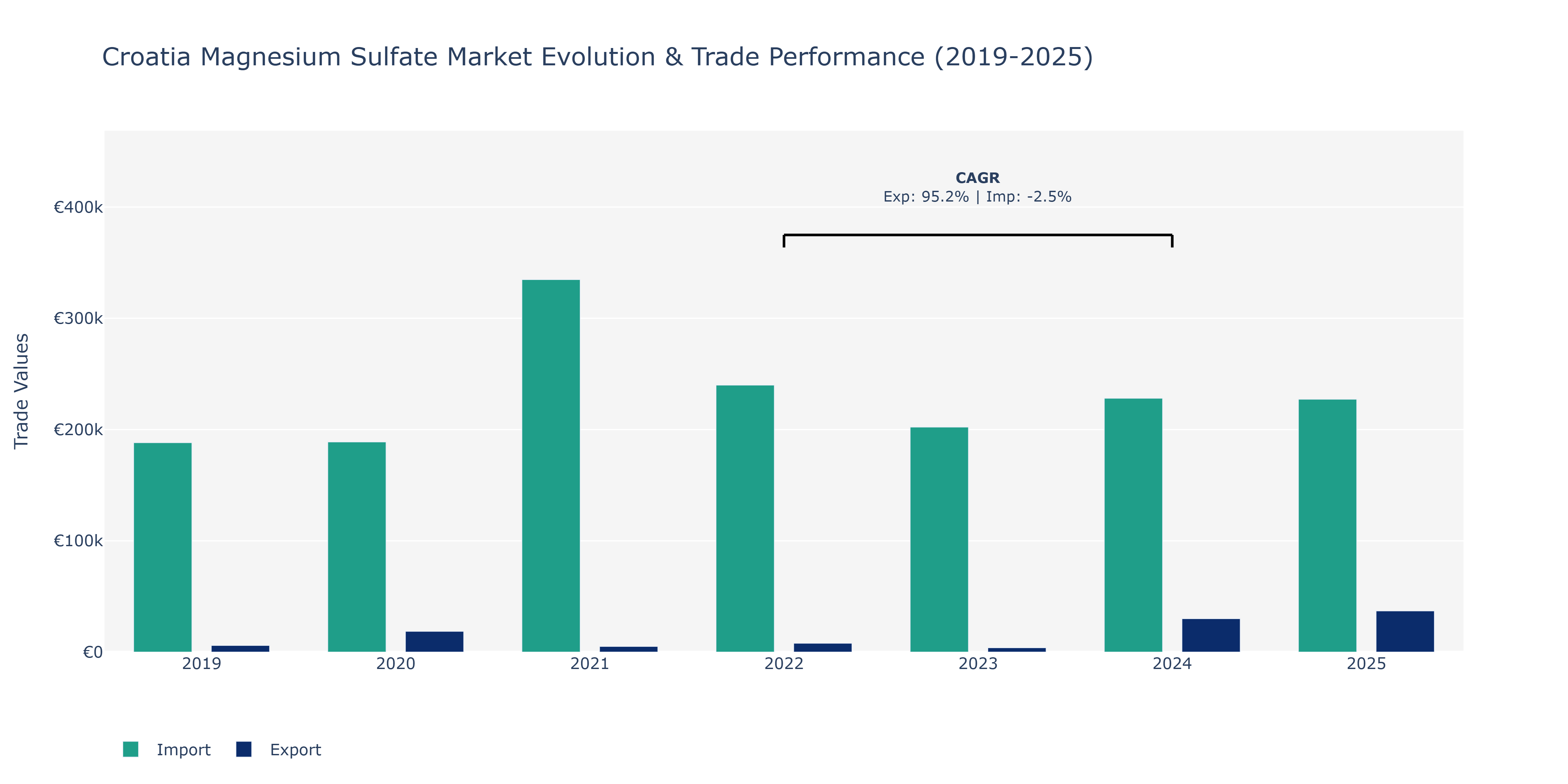 Croatia Magnesium Sulfate Market: Production & Trade Performance (2019-2025)