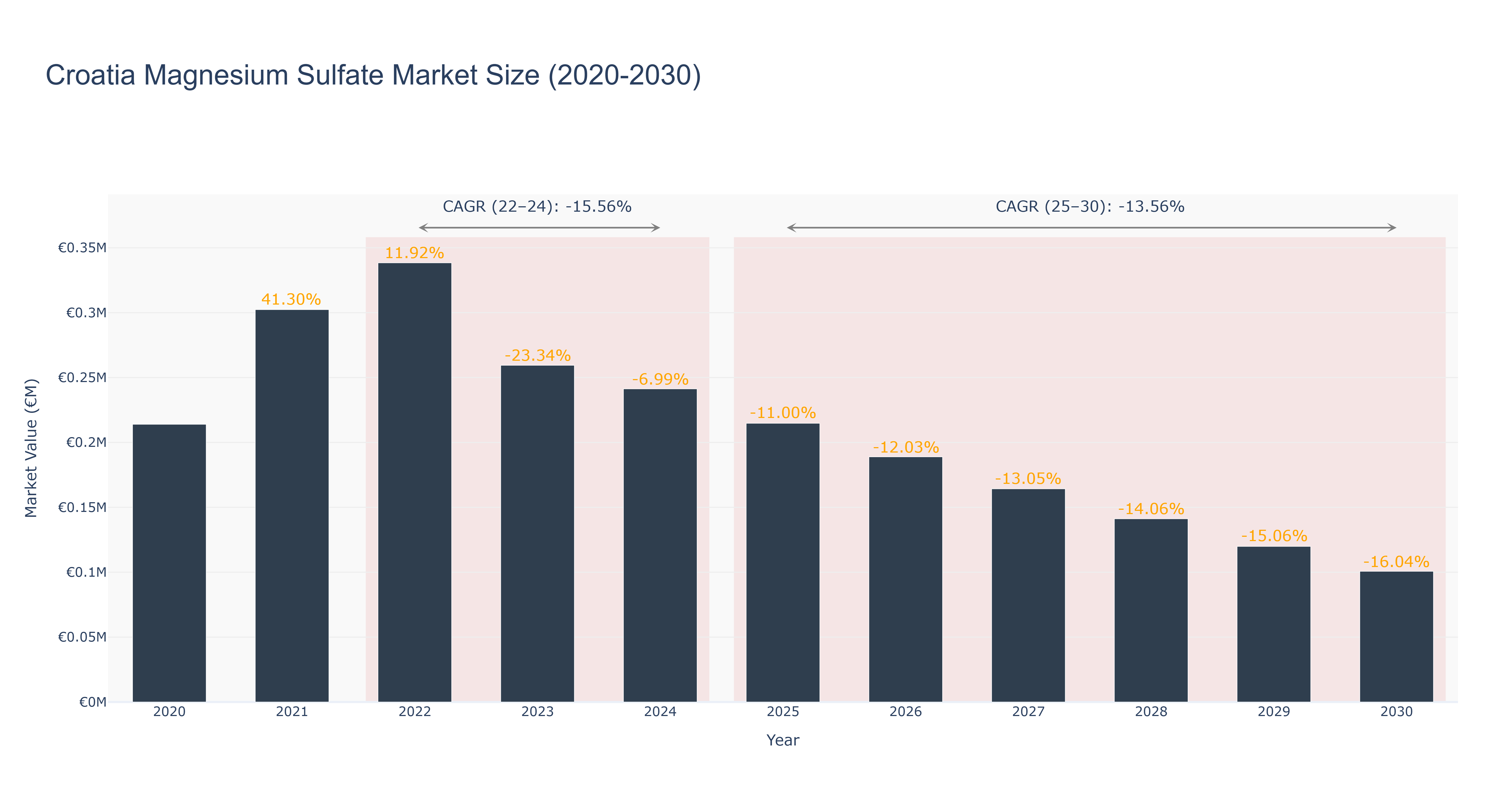 Croatia Magnesium Sulfate Market Size (2020-2030)