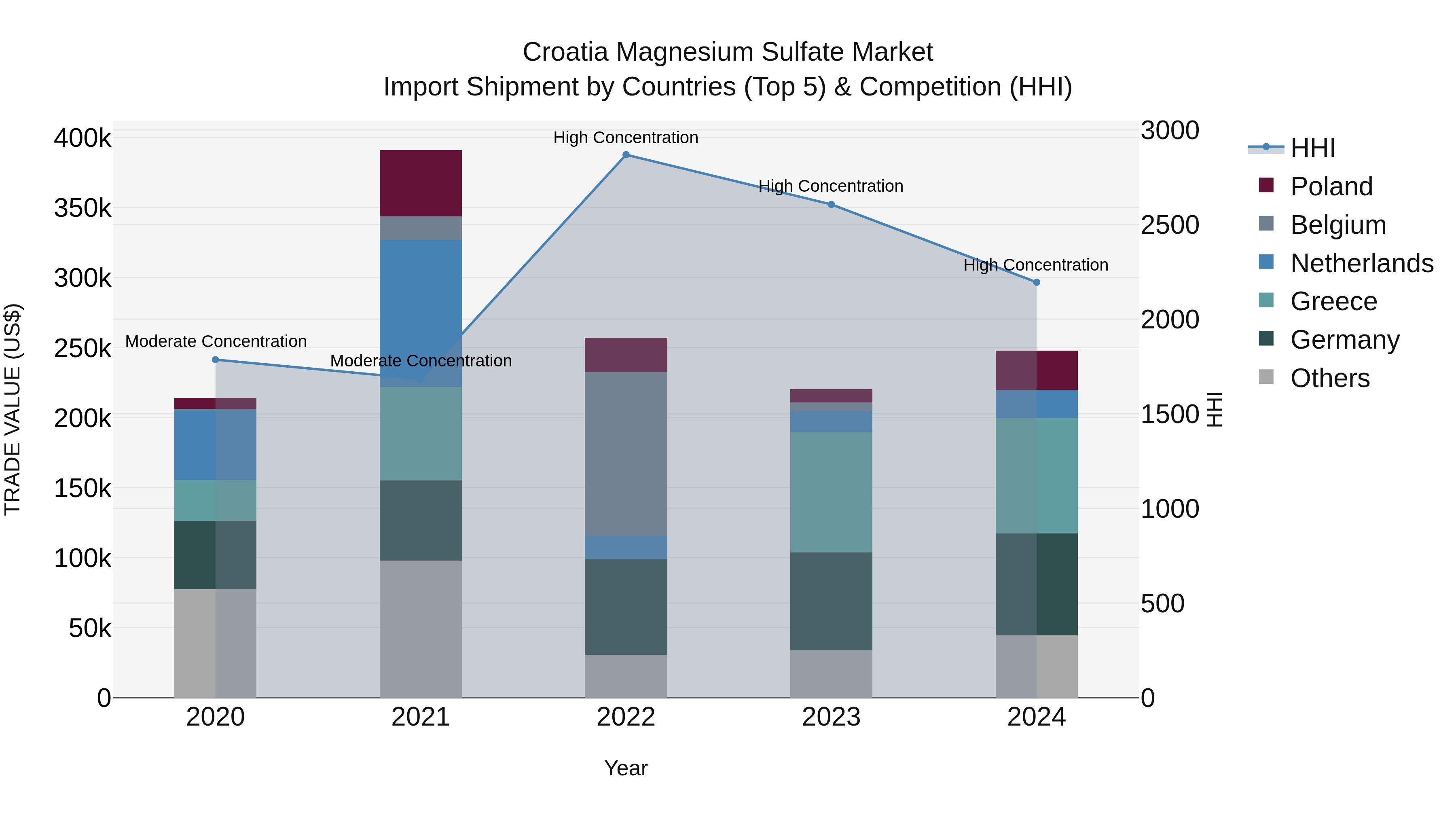 Croatia Magnesium Sulfate Market Top 5 Importing Countries and Market Competition (HHI) Analysis