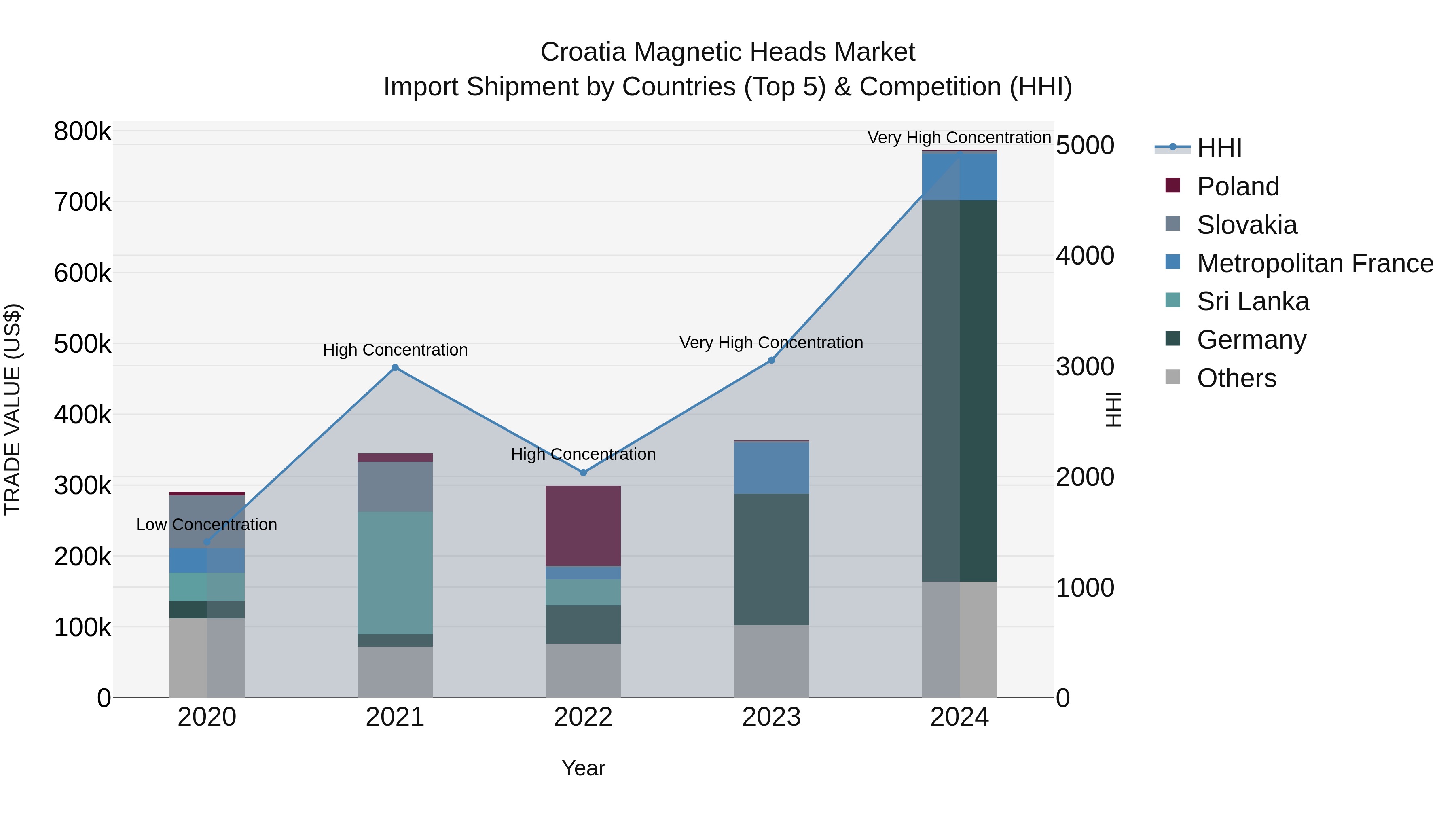 Croatia Magnetic Heads Market Top 5 Importing Countries and Market Competition (HHI) Analysis