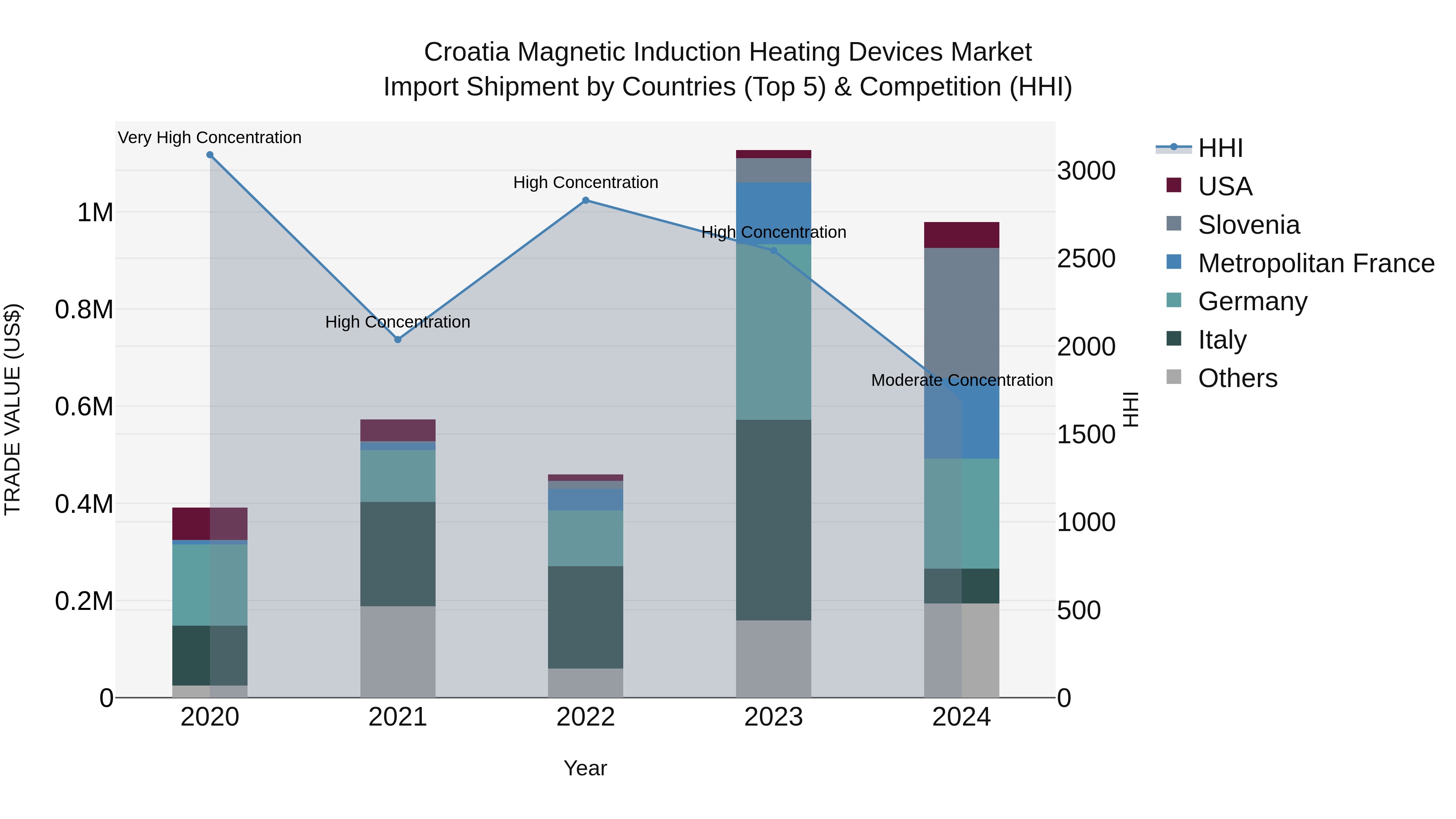 Croatia Magnetic Induction Heating Devices Market Top 5 Importing Countries and Market Competition (HHI) Analysis