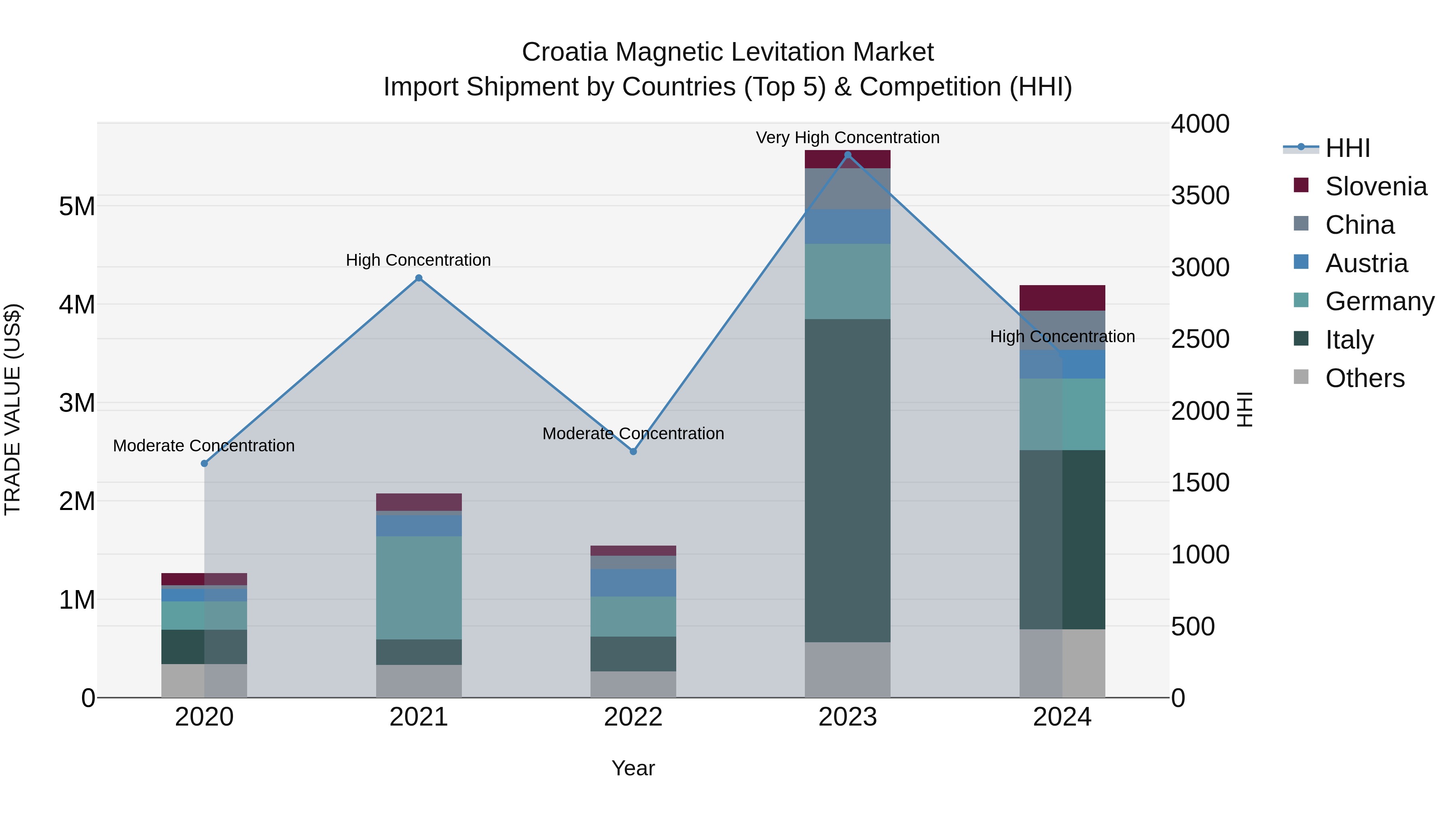 Croatia Magnetic Levitation Market Top 5 Importing Countries and Market Competition (HHI) Analysis