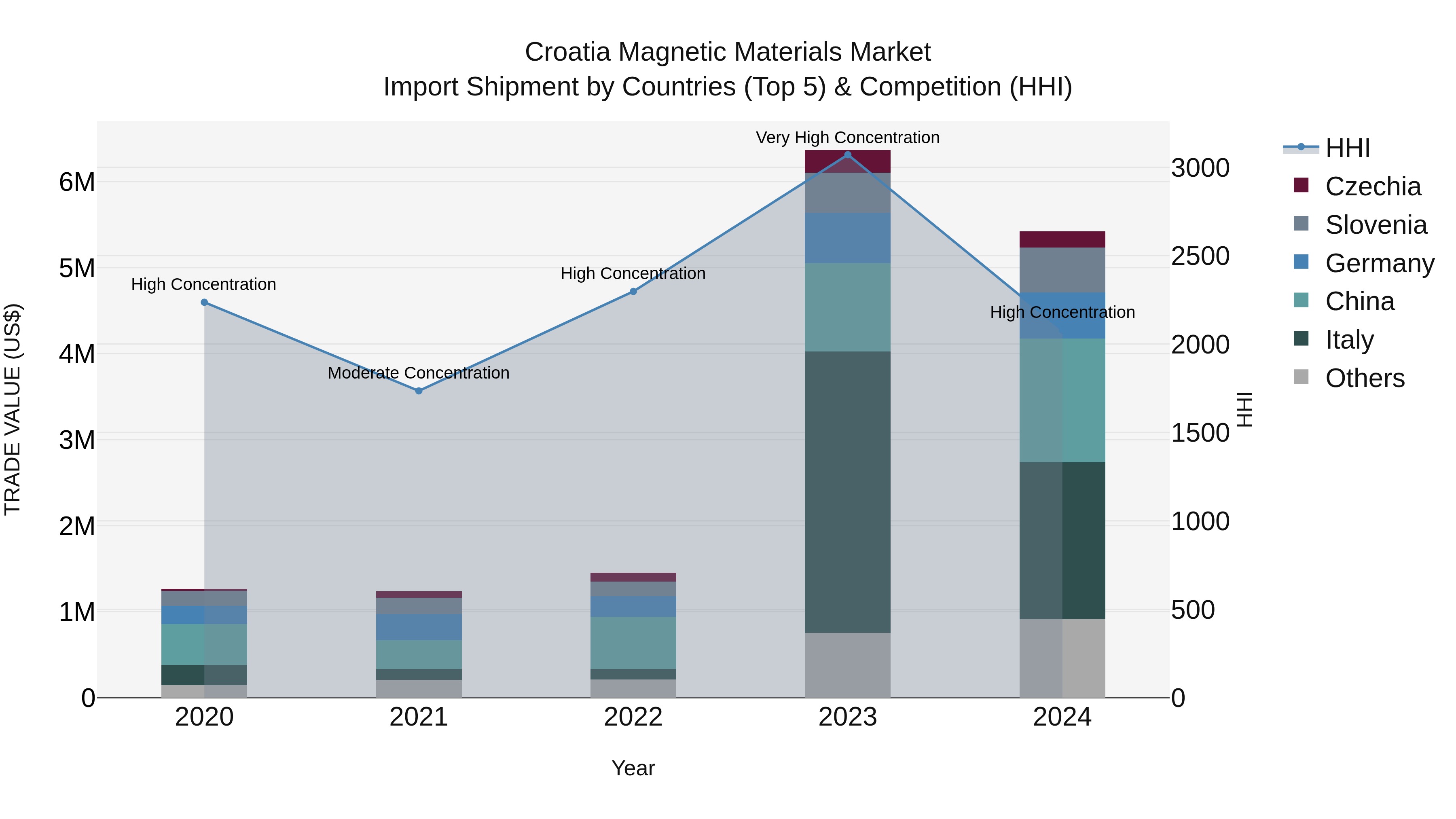Croatia Magnetic Materials Market Top 5 Importing Countries and Market Competition (HHI) Analysis