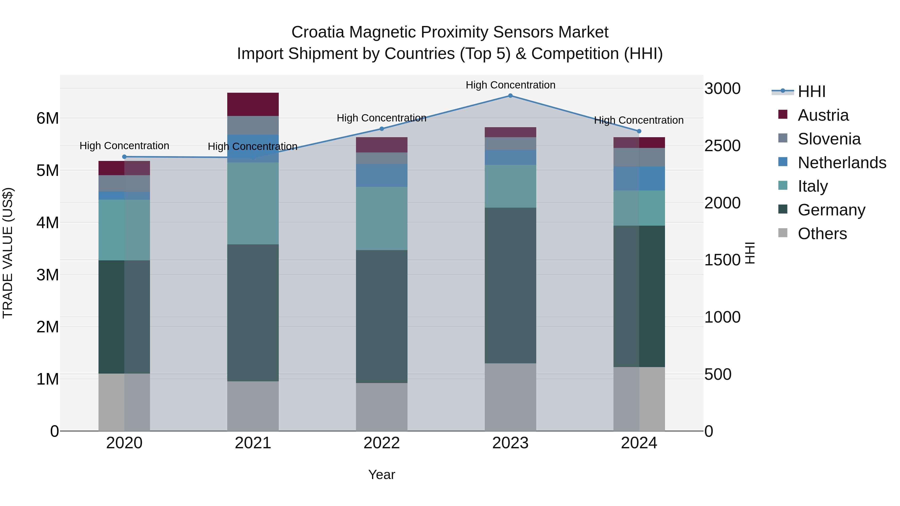 Croatia Magnetic Proximity Sensors Market Top 5 Importing Countries and Market Competition (HHI) Analysis
