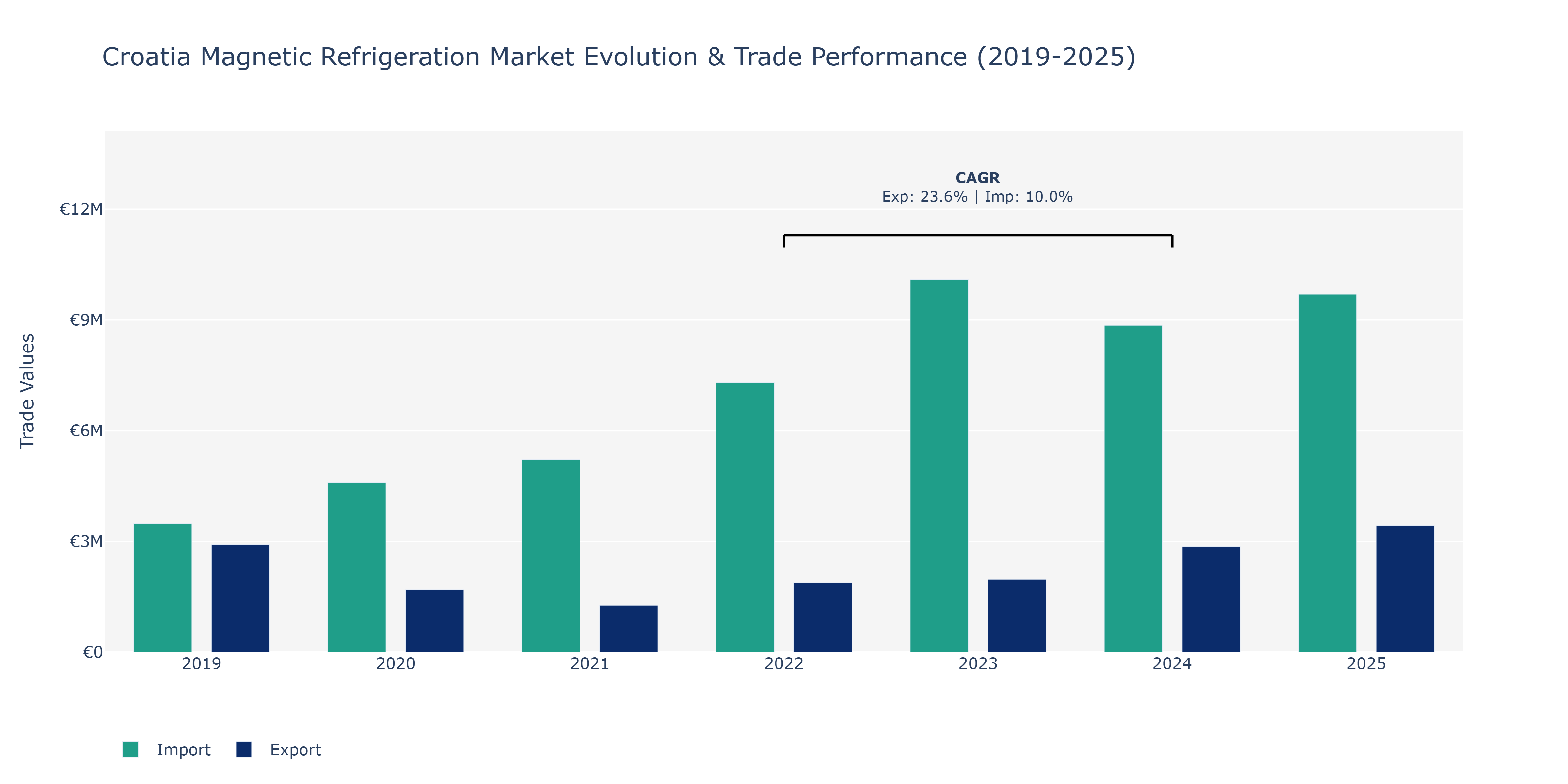Croatia Magnetic Refrigeration Market: Production & Trade Performance (2019-2025)