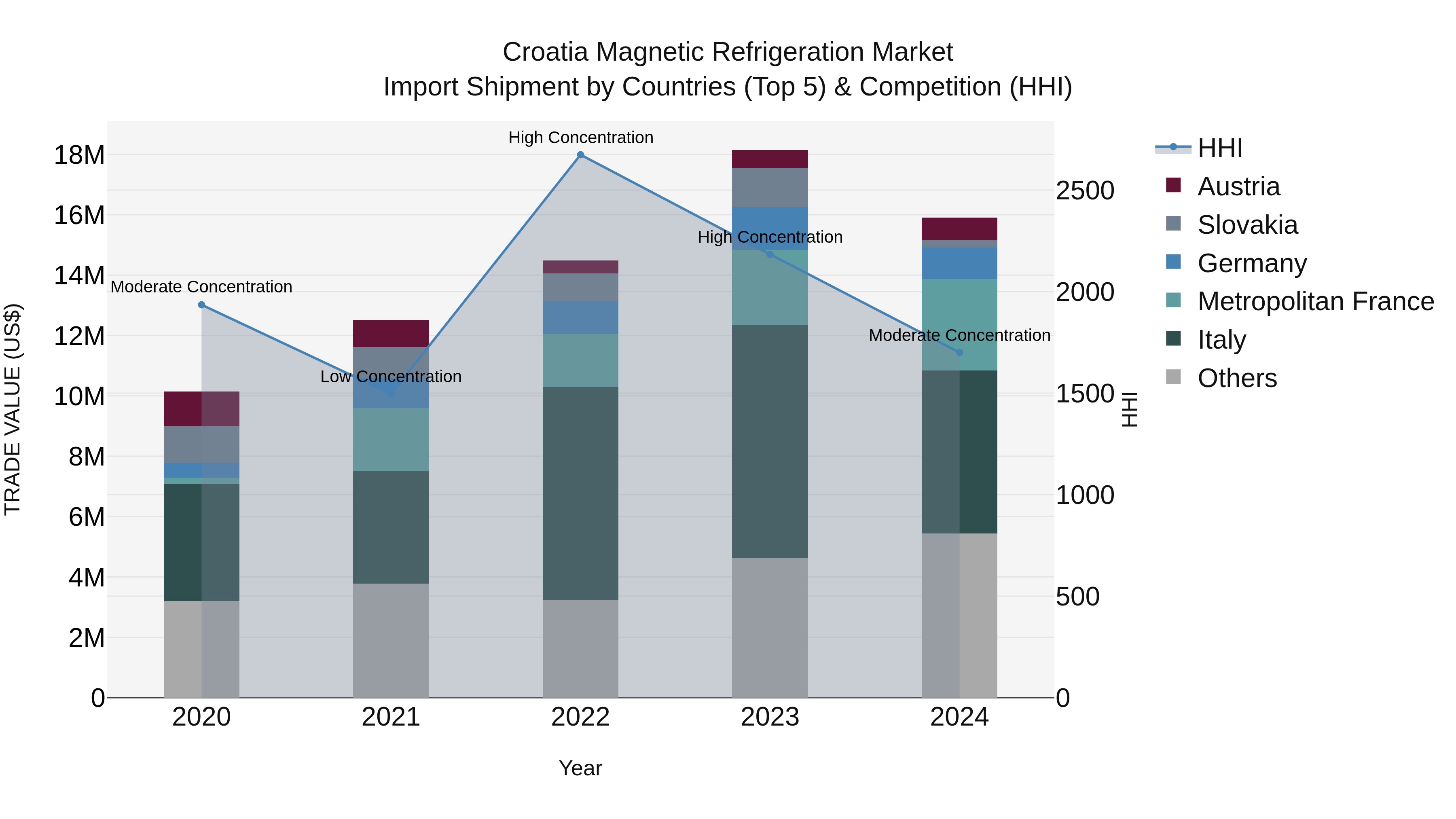 Croatia Magnetic Refrigeration Market Top 5 Importing Countries and Market Competition (HHI) Analysis