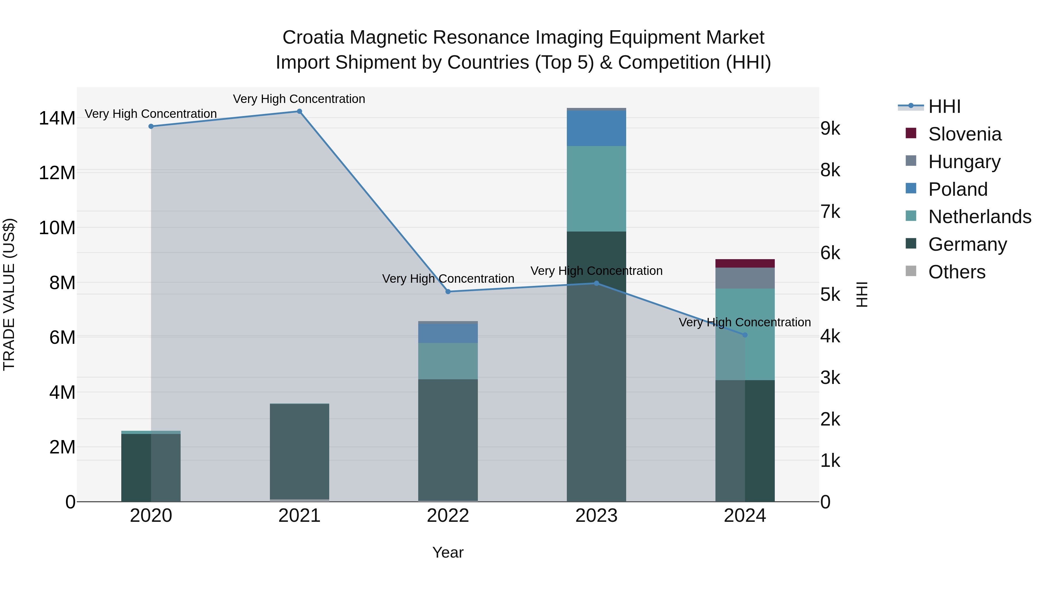 Croatia Magnetic Resonance Imaging Equipment Market Top 5 Importing Countries and Market Competition (HHI) Analysis