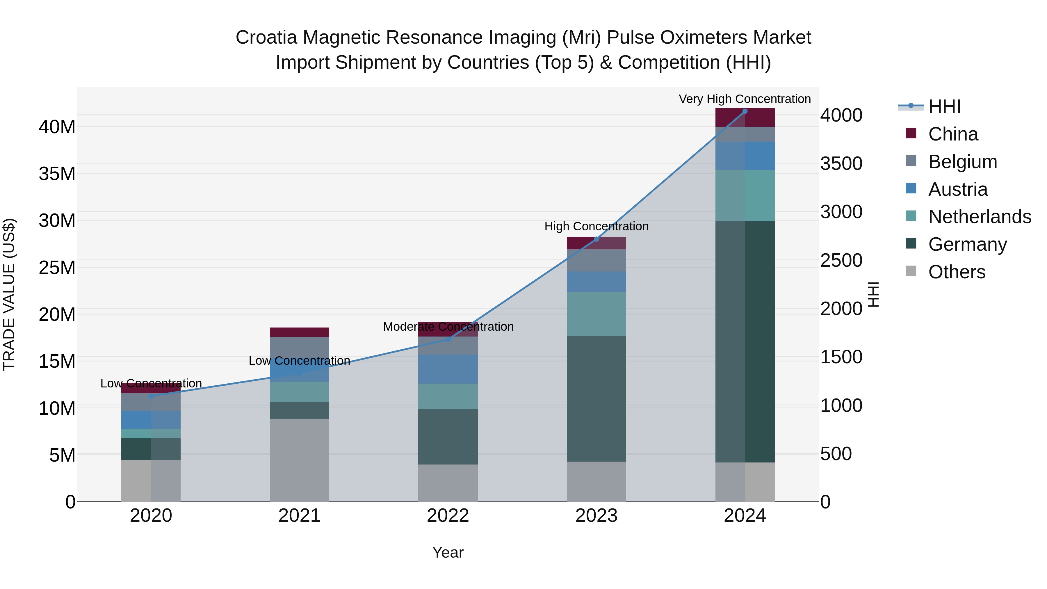 Croatia Magnetic Resonance Imaging (Mri) Pulse Oximeters Market Top 5 Importing Countries and Market Competition (HHI) Analysis