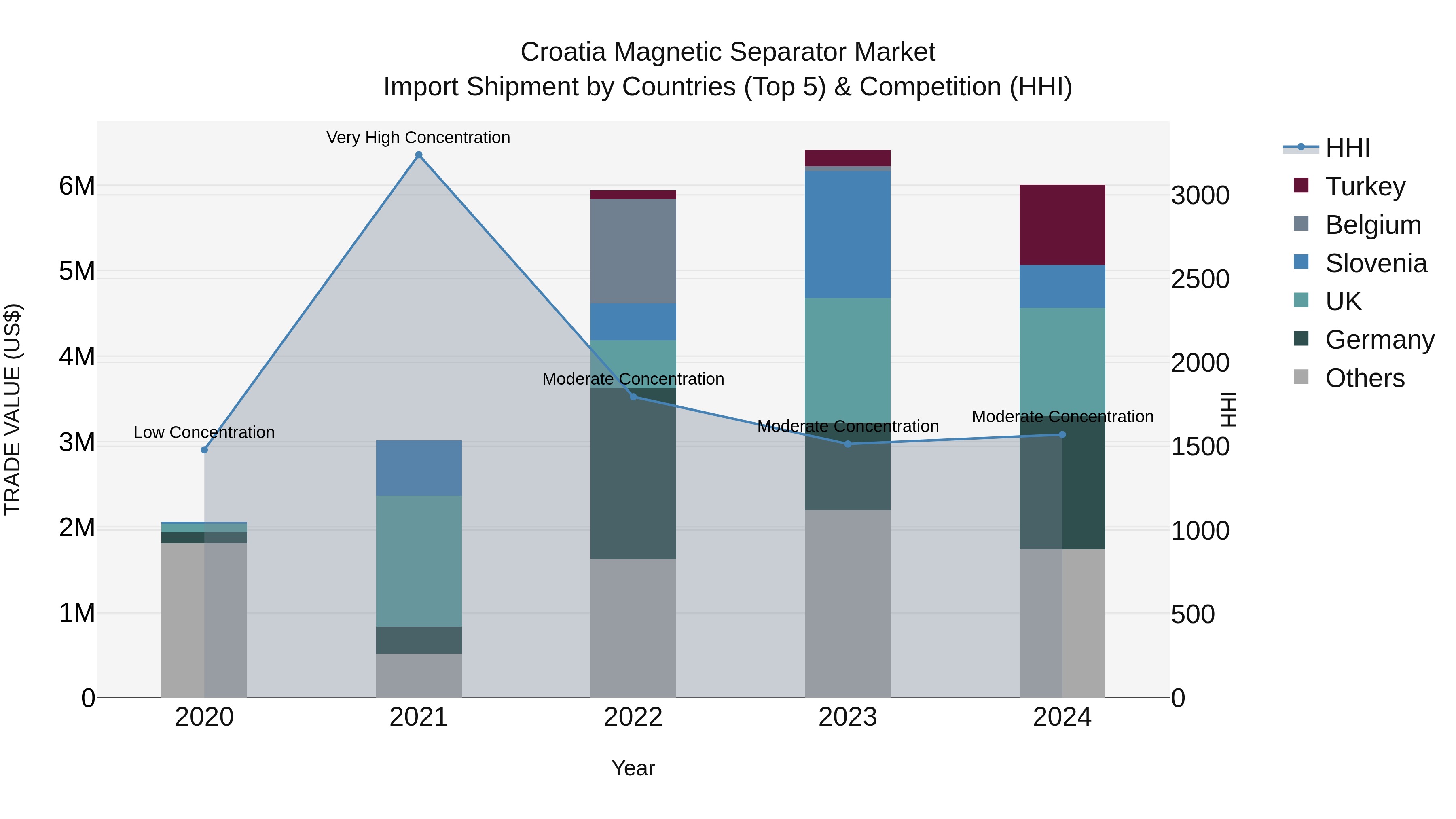 Croatia Magnetic Separator Market Top 5 Importing Countries and Market Competition (HHI) Analysis