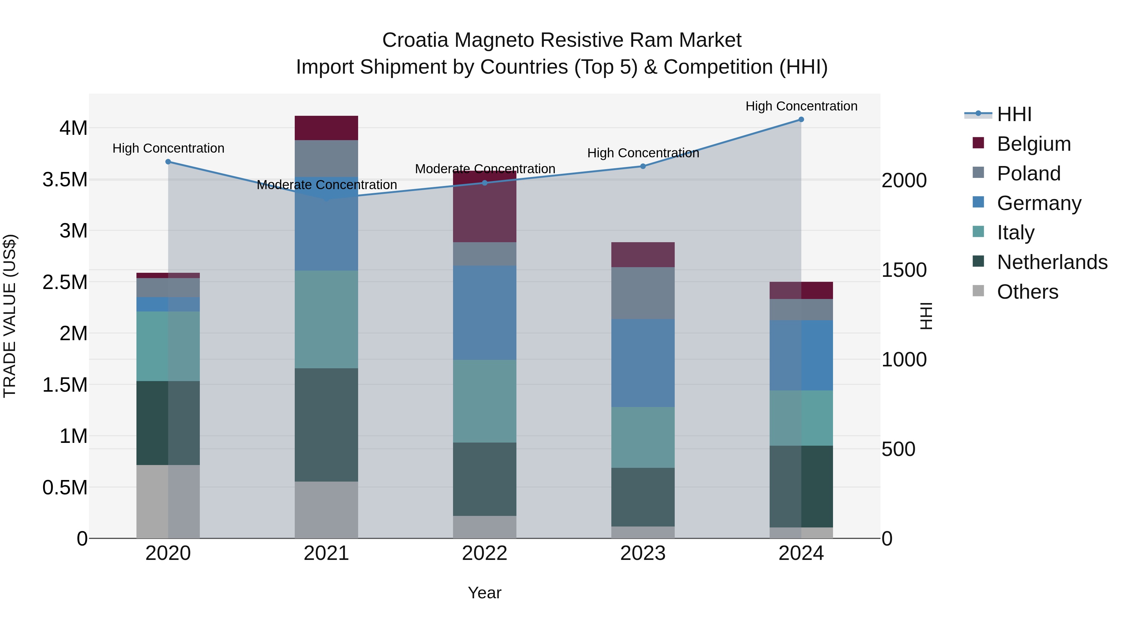 Croatia Magneto Resistive Ram Market Top 5 Importing Countries and Market Competition (HHI) Analysis