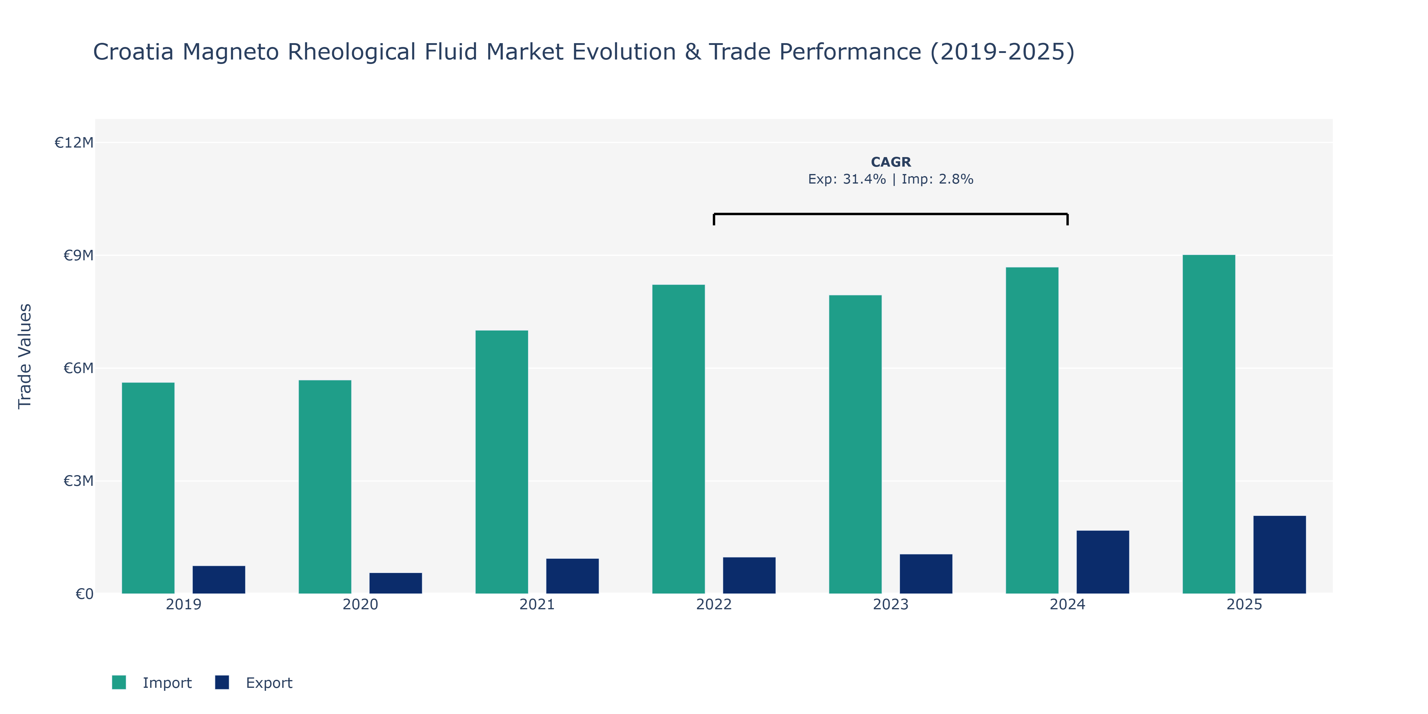 Croatia Magneto Rheological Fluid Market: Production & Trade Performance (2019-2025) Size