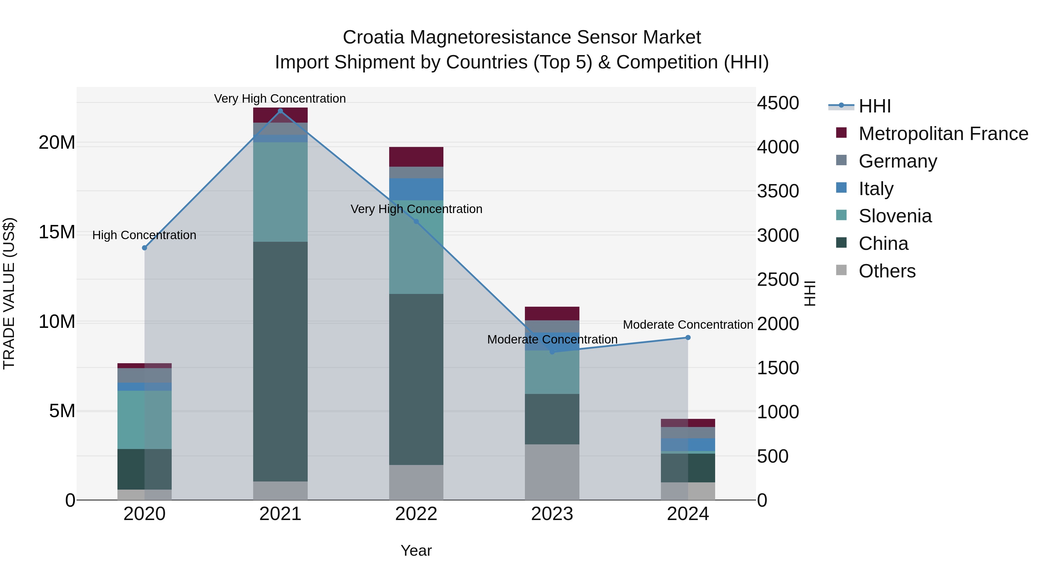 Croatia Magnetoresistance Sensor Market Top 5 Importing Countries and Market Competition (HHI) Analysis