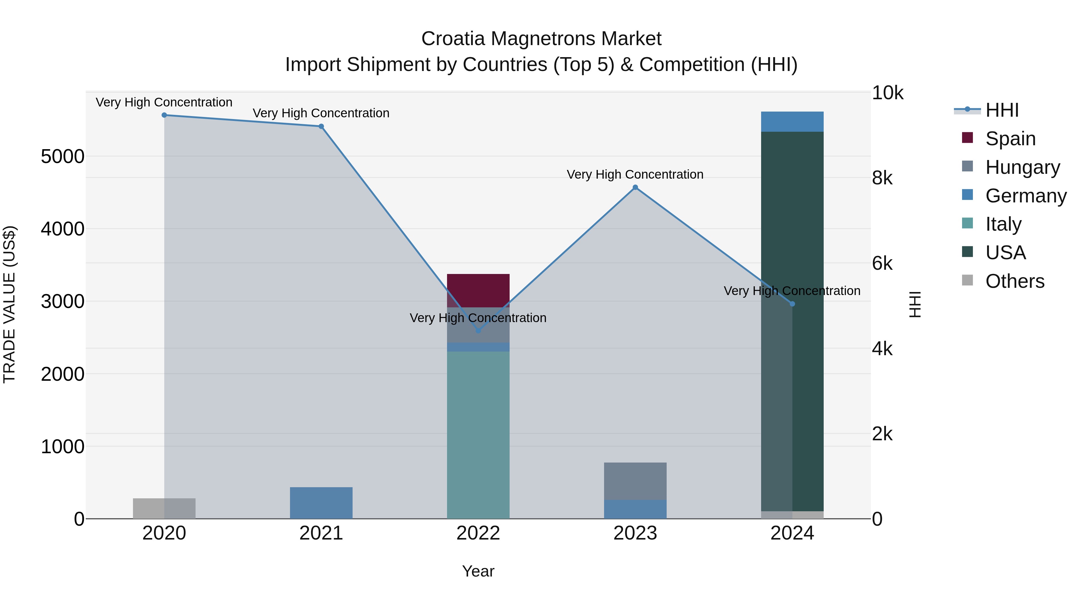 Croatia Magnetrons Market Top 5 Importing Countries and Market Competition (HHI) Analysis