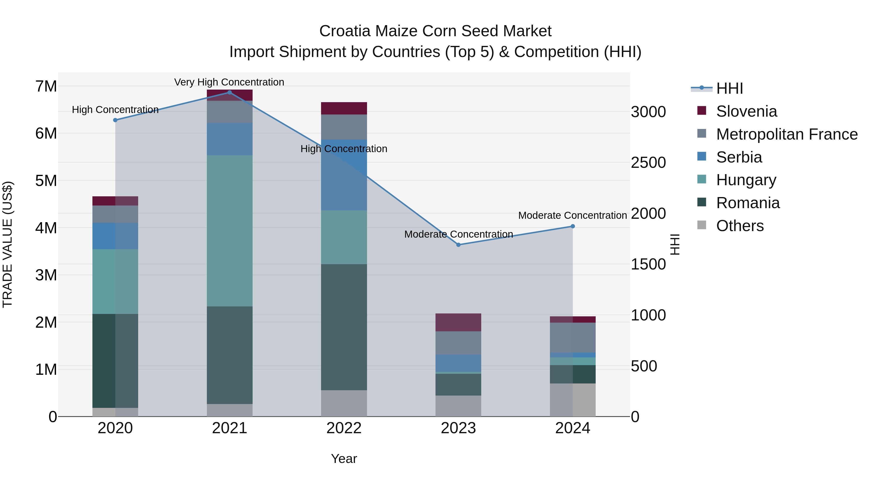 Croatia Maize Corn Seed Market Top 5 Importing Countries and Market Competition (HHI) Analysis