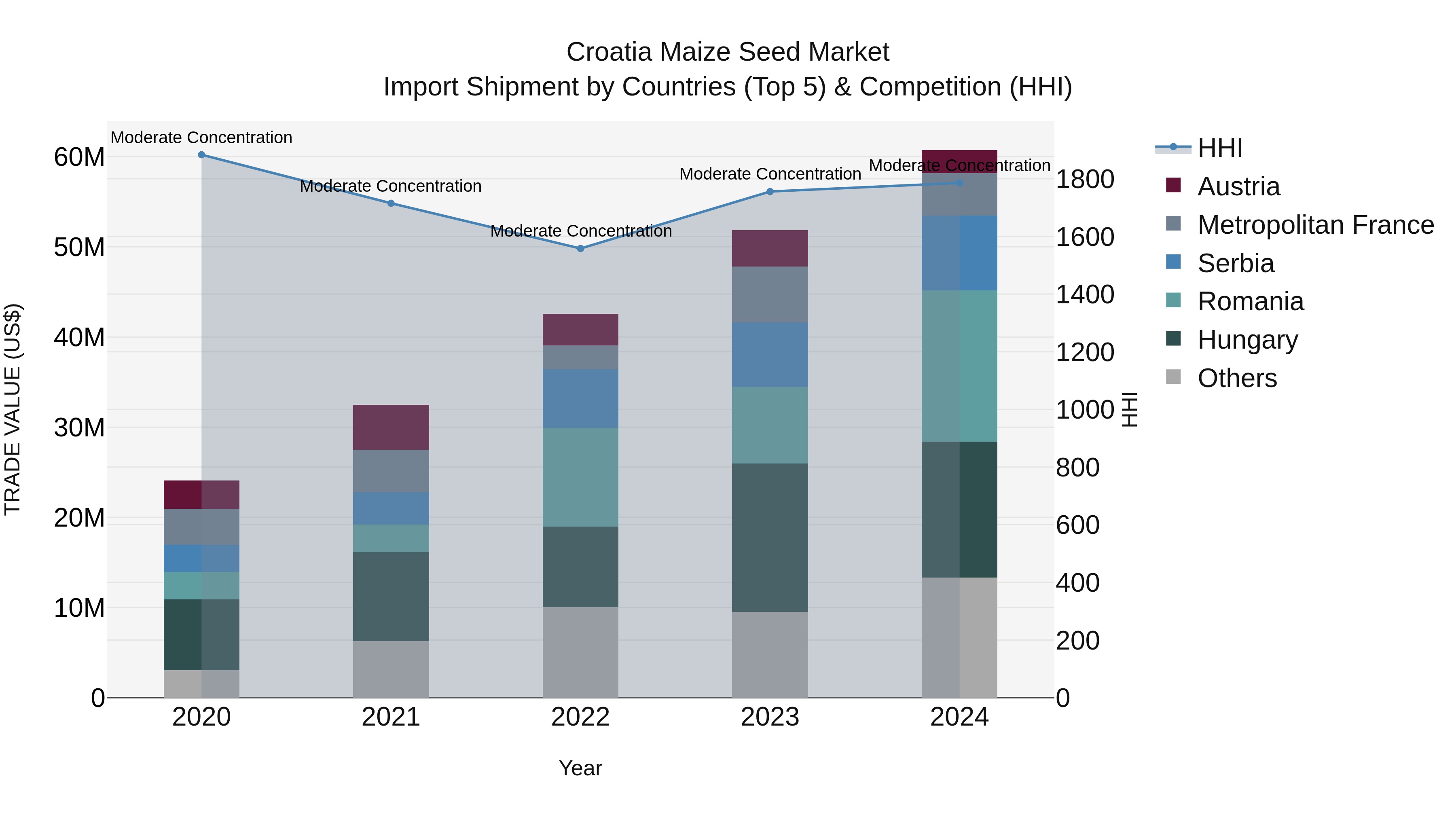 Croatia Maize Seed Market Top 5 Importing Countries and Market Competition (HHI) Analysis