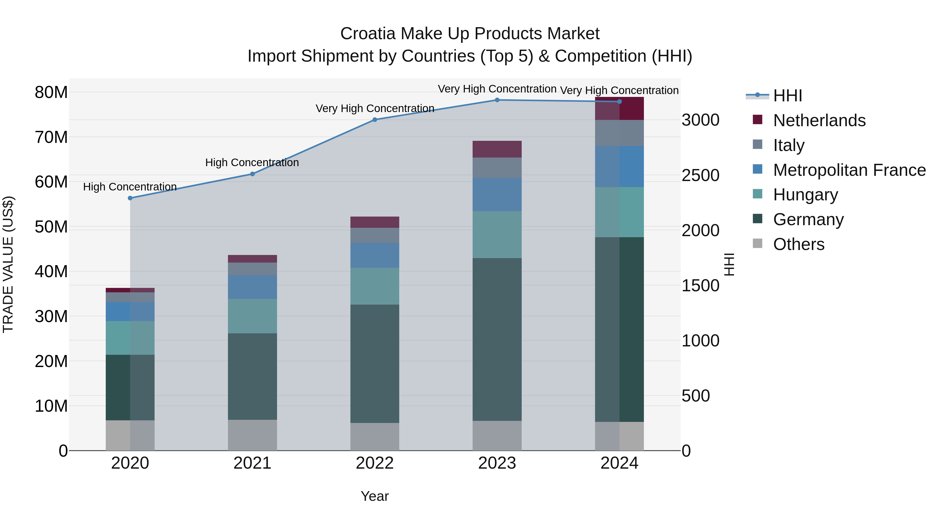 Croatia Make Up Products Market Top 5 Importing Countries and Market Competition (HHI) Analysis