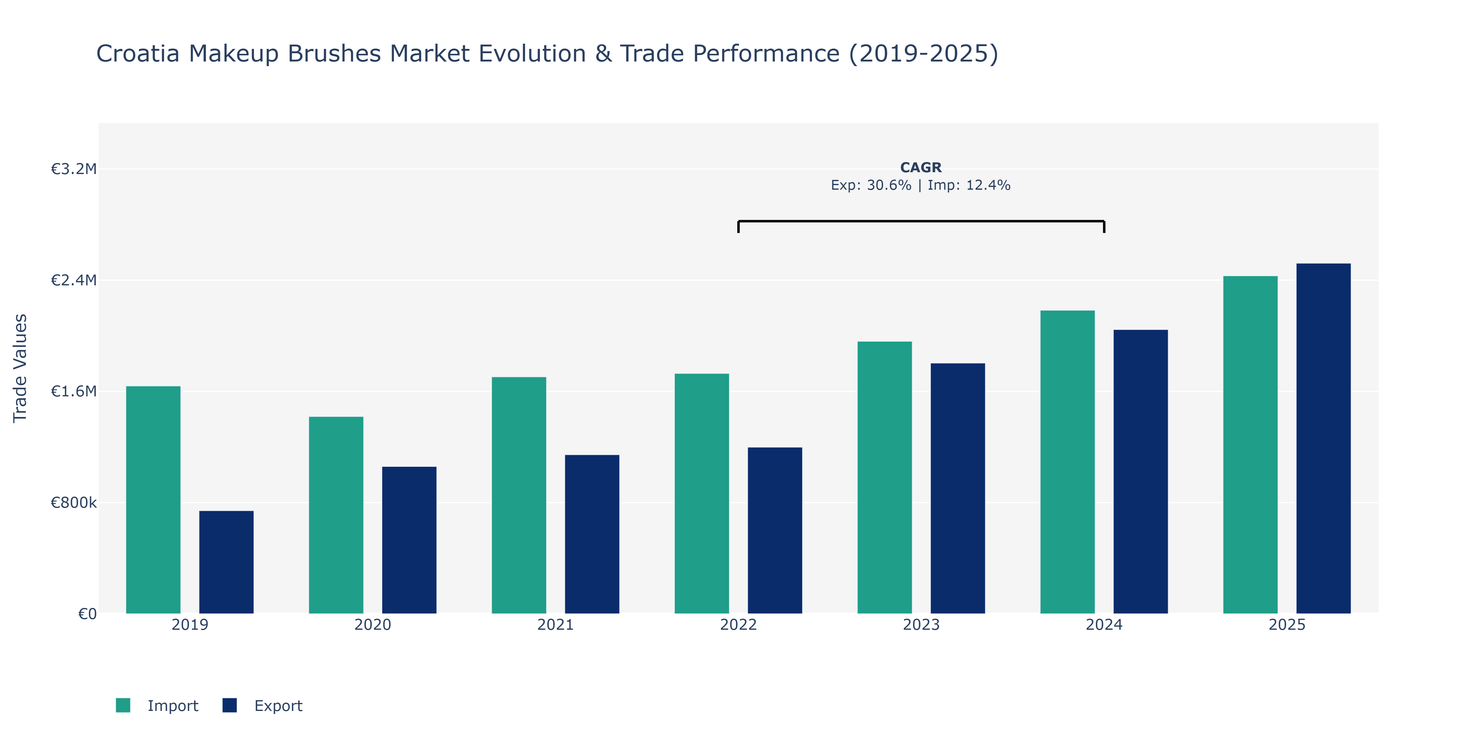 Croatia Makeup Brushes Market: Production & Trade Performance (2019-2025)