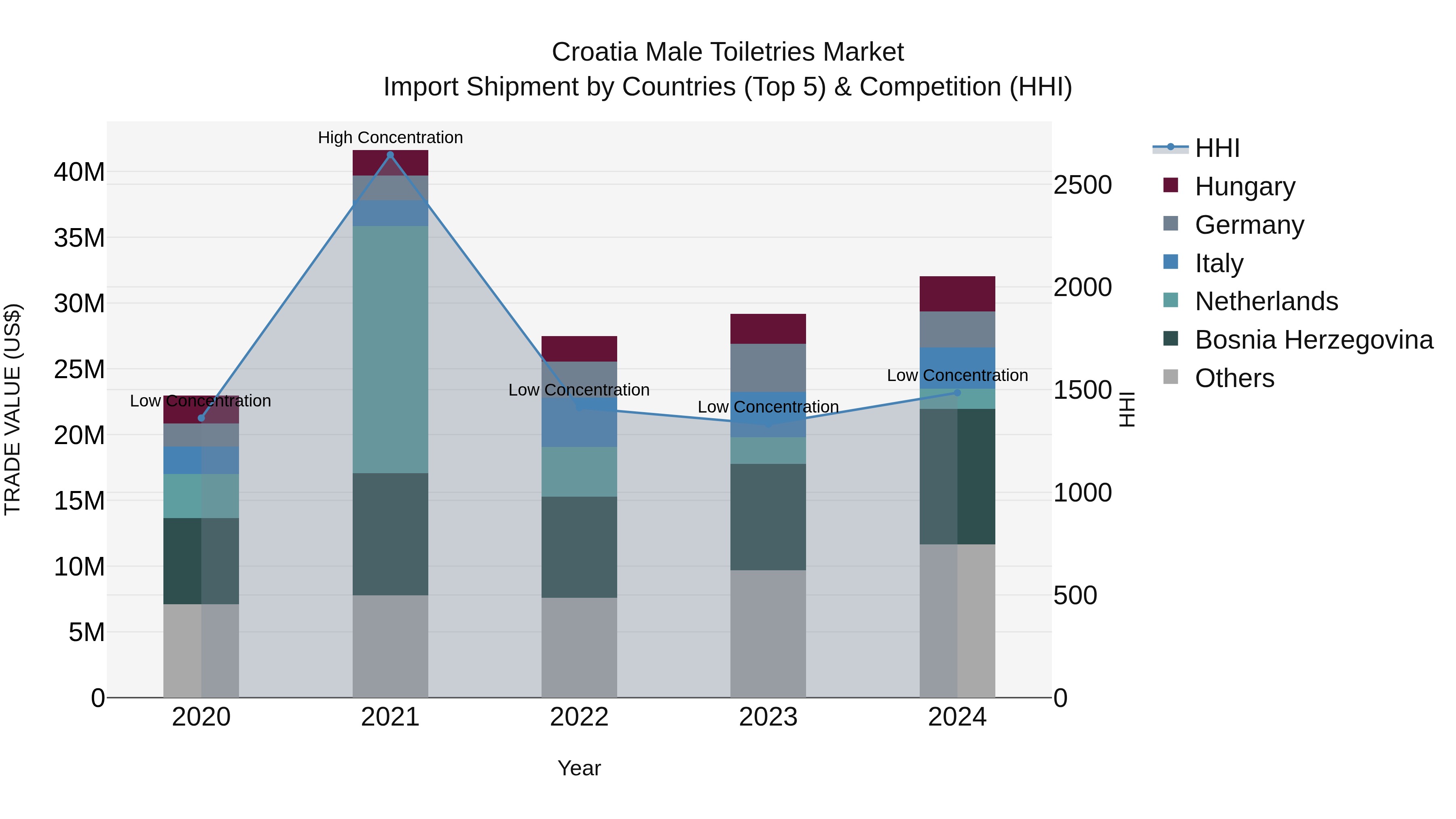 Croatia Male Toiletries Market Top 5 Importing Countries and Market Competition (HHI) Analysis