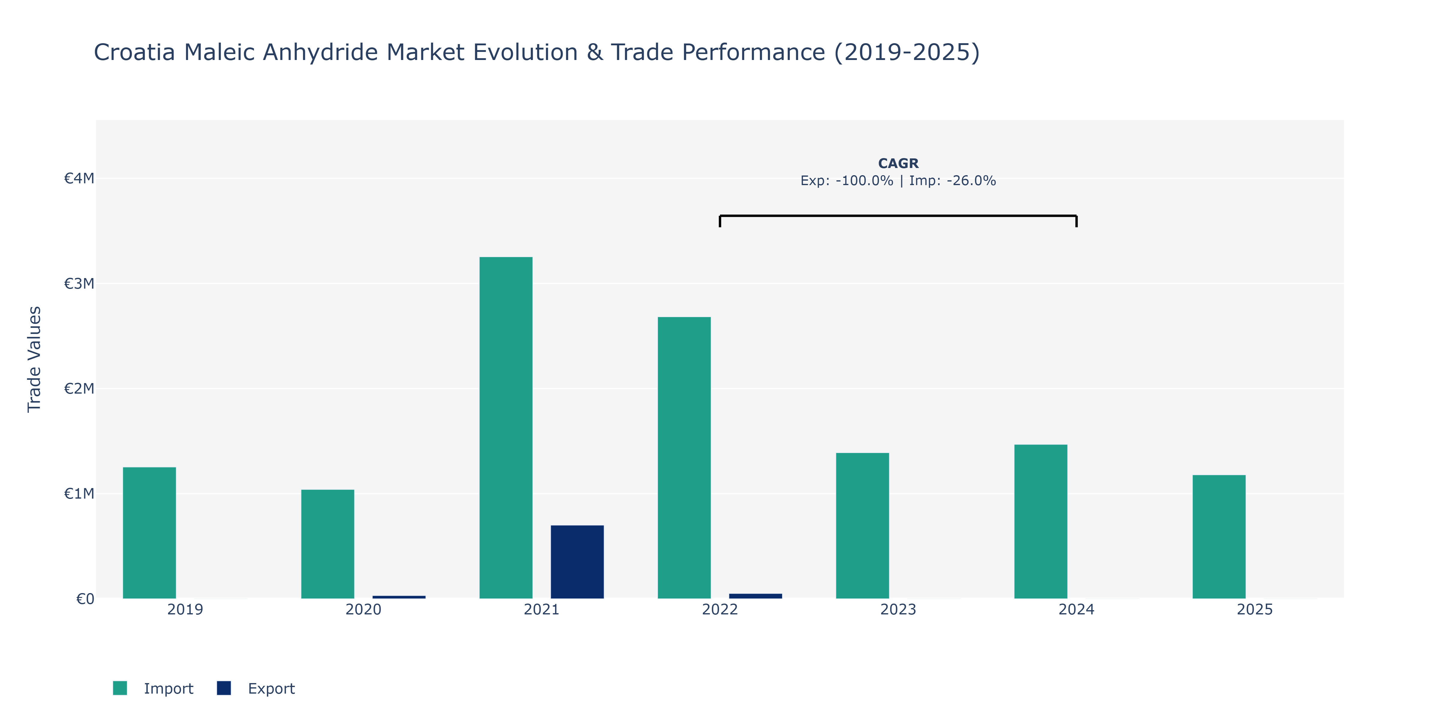 Croatia Maleic Anhydride Market: Production & Trade Performance (2019-2025)