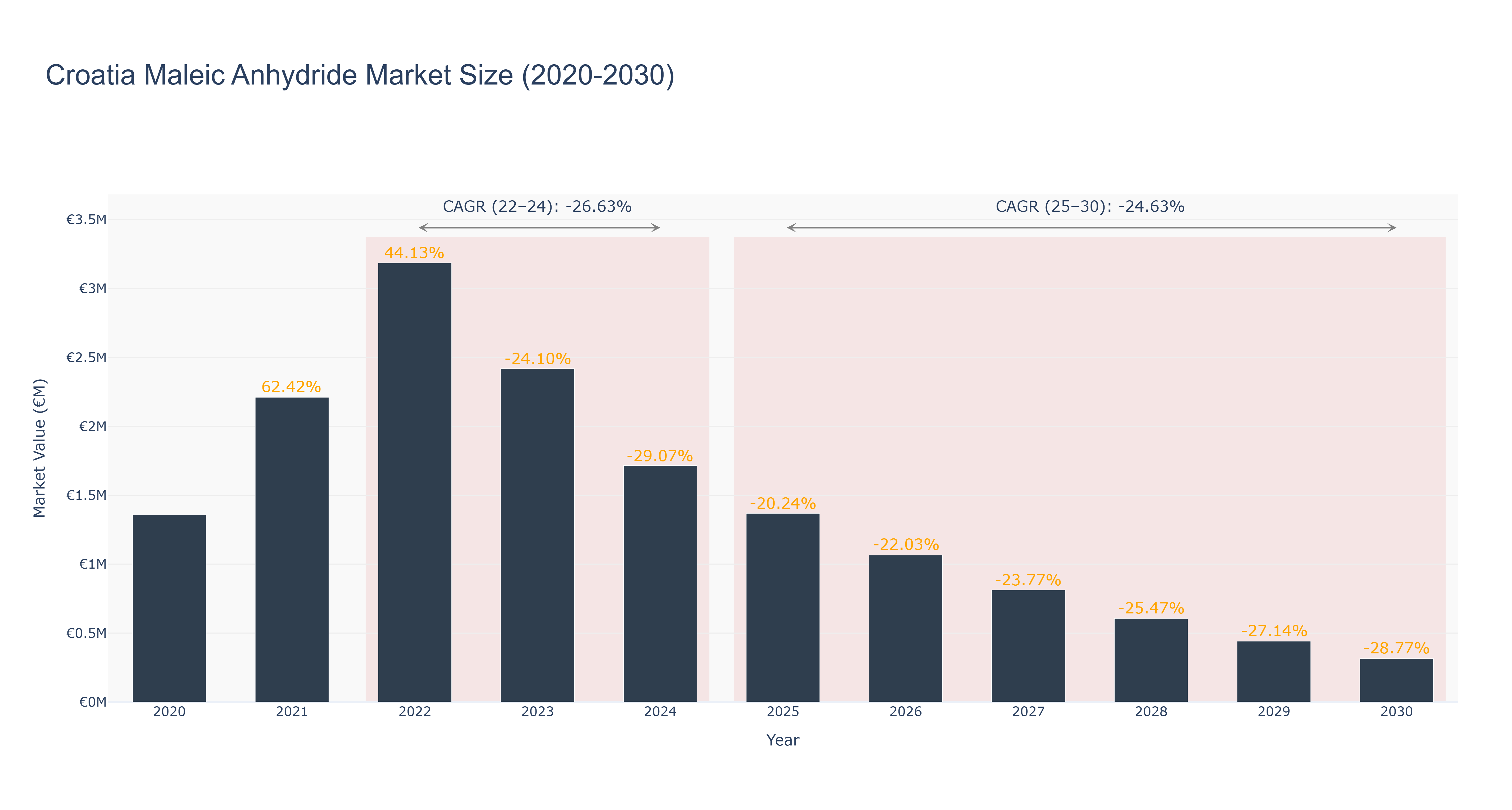 Croatia Maleic Anhydride Market Size (2020-2030)